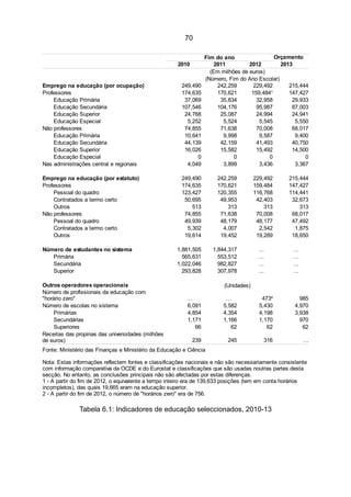 70

                                                                   Fim do ano                 Orçamento
                                                      2010             2011         2012        2013
                                                                     (Em milhões de euros)
                                                                   (Número, Fim do Ano Escolar)
Emprego na educação (por ocupação)                     249,490          242,259       229,492      215,444
Professores                                            174,635          170,621      159,484¹      147,427
    Educação Primária                                   37,069           35,834        32,958       29,933
    Educação Secundária                                107,546          104,176        95,987       87,003
    Educação Superior                                   24,768           25,087        24,994       24,941
    Educação Especial                                    5,252            5,524         5,545        5,550
Não professores                                         74,855           71,638        70,008       68,017
    Educação Primária                                   10,641            9,998         9,587        9,400
    Educação Secundária                                 44,139           42,159        41,493       40,750
    Educação Superior                                   16,026           15,582        15,492       14,500
    Educação Especial                                        0                0             0            0
Nas administrações central e regionais                   4,049            3,899         3,436        3,367

Emprego na educação (por estatuto)                     249,490         242,259         229,492    215,444
Professores                                            174,635         170,621         159,484    147,427
    Pessoal do quadro                                  123,427         120,355         116,768    114,441
    Contratados a termo certo                           50,695          49,953          42,403     32,673
    Outros                                                 513             313             313        313
Não professores                                         74,855          71,638          70,008     68,017
    Pessoal do quadro                                   49,939          48,179          48,177     47,492
    Contratados a termo certo                            5,302           4,007           2,542      1,875
    Outros                                              19,614          19,452          19,289     18,650

Número de estudantes no sistema                      1,881,505        1,844,317         …           …
   Primária                                            565,631          553,512         …           …
   Secundária                                        1,022,046          982,827         …           …
   Superior                                            293,828          307,978         …           …

Outros operadores operacionais                                            (Unidades)
Número de profissionais da educação com
"horário zero"                                           …                 …              473²        985
Número de escolas no sistema                             6,091            5,582          5,430      4,970
     Primárias                                           4,854            4,354          4,198      3,938
     Secundárias                                         1,171            1,166          1,170        970
     Superiores                                             66               62             62         62
Receitas das propinas das universidades (milhões
de euros)                                                    239           245            316           …
Fonte: Ministério das Finanças e Ministério da Educação e Ciência

Nota: Estas informações reflectem fontes e classificações nacionais e não são necessariamente consistente
com informação comparativa da OCDE e do Eurostat e classificações que são usadas noutras partes desta
secção. No entanto, as conclusões principais não são afectadas por estas diferenças.
1 - A partir do fim de 2012, o equivalente a tempo inteiro era de 139,633 posições (tem em conta horários
incompletos), das quais 19,665 eram na educação superior.
2 - A partir do fim de 2012, o número de "horários zero" era de 756.

              Tabela 6.1: Indicadores de educação seleccionados, 2010-13
 
