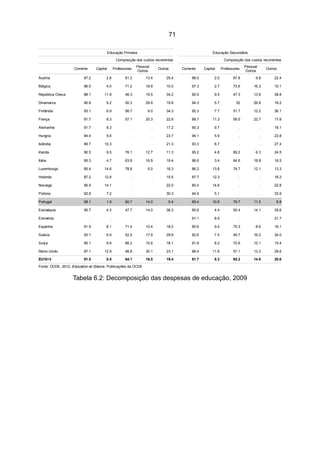 71

                                             Educação Primária                                               Educação Secundária
                                                   Composição dos custos recorrentes                                 Composição dos custos recorrentes
                                                                Pessoal                                                           Pessoal
                    Corrente       Capital        Professores                 Outros        Corrente    Capital     Professores                 Outros
                                                                Outros                                                            Outros
Áustria                  97.2            2.8             61.2        13.4         25.4           98.0         2.0          67.8         9.8         22.4

Bélgica                  96.0            4.0             71.2        18.8         10.0           97.3         2.7          73.6        16.3         10.1

República Checa          88.1           11.9             46.3        19.5         34.2           90.5         9.5          47.3        13.9         38.8

Dinamarca                90.8            9.2             50.3        29.9         19.8           94.3         5.7            52        29.8         18.2

Finlândia                93.1            6.9             56.7         9.0         34.3           92.3         7.7          51.7        12.2         36.1

França                   91.7            8.3             57.1        20.3         22.6           88.7        11.3          59.5        22.7         17.8

Alemanha                 91.7            8.3                .             .       17.2           90.3         9.7             .             .       19.1

Hungria                  94.4            5.6                .             .       23.7           94.1         5.9             .             .       23.8

Islândia                 89.7           10.3                .             .       21.3           93.3         6.7             .             .       27.4

Irlanda                  90.5            9.5             76.1        12.7         11.3           95.2         4.8          69.2         6.3         24.5

Itália                   95.3            4.7             63.8        16.9         19.4           96.6         3.4          64.6        18.8         16.5

Luxemburgo               85.4           14.6             78.8         5.0         16.3           86.2        13.8          74.7        12.1         13.3

Holanda                  87.2           12.8                .             .       15.5           87.7        12.3             .             .       18.2

Noruega                  85.9           14.1                .             .       22.0           85.4        14.6             .             .       22.8

Polónia                  92.8            7.2                .             .       30.3           94.9         5.1             .             .       33.9

Portugal                 98.1            1.9             80.7        14.0          5.4           89.4        10.6          79.7        11.5          8.8

Eslováquia               95.7            4.3             47.7        14.0         38.3           95.6         4.4          50.4        14.1         35.6

Eslovénia                      .              .             .             .            .         91.1         8.9             .             .       21.7

Espanha                  91.9            8.1             71.4        10.4         18.2           90.6         9.4          75.3         8.6         16.1

Suécia                   93.1            6.9             52.5        17.9         29.6           92.6         7.4          49.7        16.2         34.0

Suíça                    90.1            9.9             66.2        15.6         18.1           91.8         8.2          72.6        12.1         15.4

Reino Unido              87.1           12.9             46.8        30.1         23.1           88.4        11.6          57.1        13.3         29.6

EU15+3                   91.5            8.5             64.1        16.5         19.4           91.7         8.3          65.2        14.6         20.6
Fonte: OCDE, 2012, Education at Glance, Publicações da OCDE


                   Tabela 6.2: Decomposição das despesas de educação, 2009
 