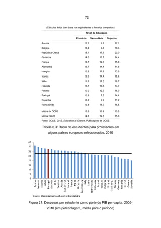 72


             (Cálculos feitos com base nos equivalentes a horários completos)

                                                  Nível de Educação

                                         Primário      Secundário     Superior

        Áustria                                 12.2            9.6             17.1
        Bélgica                                 12.4            9.4             19.3
        República Checa                         18.7          11.7              20.0
        Finlândia                               14.0          13.7              14.4
        França                                  18.7          12.3              15.8
        Alemanha                                16.7          14.4              11.6
        Hungria                                 10.8          11.6              13.9
        Irlanda                                 15.9          14.4              15.6
        Itália                                  11.3          12.0              18.7
        Holanda                                 15.7          16.5              14.7
        Polónia                                 10.0          12.3              16.0
        Portugal                                10.9            7.5             14.4
        Espanha                                 13.2            9.9             11.2
        Reino Unido                             19.8          16.0              18.5

        Média da OCDE                           15.8          13.8              15.5
        Média EU-21                             14.3          12.3              15.8
        Fonte: OCDE, 2012, Education at Glance, Publicações da OCDE

        Tabela 6.3: Rácio de estudantes para professores em
                 alguns países europeus seleccionados, 2010




Figura 21: Despesas por estudante como parte do PIB per-capita, 2005-
                 2010 (em percentagem, média para o período)
 