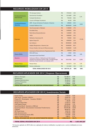 * O recurso aplicado em 2014 refere-se a aplicação de valores mobilizados no próprio ano e outros mobilizados em anos
anteriores
*
 