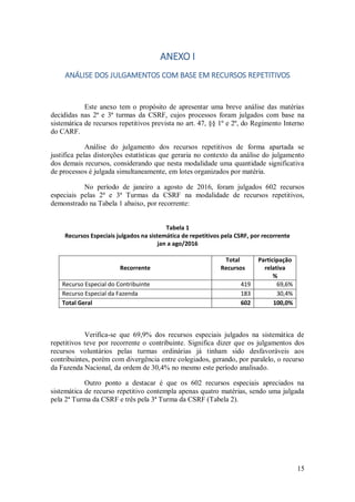 15
ANEXO I
ANÁLISE DOS JULGAMENTOS COM BASE EM RECURSOS REPETITIVOS
Este anexo tem o propósito de apresentar uma breve análise das matérias
decididas nas 2ª e 3ª turmas da CSRF, cujos processos foram julgados com base na
sistemática de recursos repetitivos prevista no art. 47, §§ 1º e 2º, do Regimento Interno
do CARF.
Análise do julgamento dos recursos repetitivos de forma apartada se
justifica pelas distorções estatísticas que geraria no contexto da análise do julgamento
dos demais recursos, considerando que nesta modalidade uma quantidade significativa
de processos é julgada simultaneamente, em lotes organizados por matéria.
No período de janeiro a agosto de 2016, foram julgados 602 recursos
especiais pelas 2ª e 3ª Turmas da CSRF na modalidade de recursos repetitivos,
demonstrado na Tabela 1 abaixo, por recorrente:
Tabela 1
Recursos Especiais julgados na sistemática de repetitivos pela CSRF, por recorrente
jan a ago/2016
Recorrente
Total
Recursos
Participação
relativa
%
Recurso Especial do Contribuinte 419 69,6%
Recurso Especial da Fazenda 183 30,4%
Total Geral 602 100,0%
Verifica-se que 69,9% dos recursos especiais julgados na sistemática de
repetitivos teve por recorrente o contribuinte. Significa dizer que os julgamentos dos
recursos voluntários pelas turmas ordinárias já tinham sido desfavoráveis aos
contribuintes, porém com divergência entre colegiados, gerando, por paralelo, o recurso
da Fazenda Nacional, da ordem de 30,4% no mesmo este período analisado.
Outro ponto a destacar é que os 602 recursos especiais apreciados na
sistemática de recurso repetitivo contempla apenas quatro matérias, sendo uma julgada
pela 2ª Turma da CSRF e três pela 3ª Turma da CSRF (Tabela 2).
 