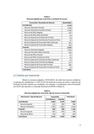 4
Tabela 1
Recursos julgados por recorrente e resultado do recurso
Favorecido / Resultado do Recurso Quantidade
Contribuinte 3.118
Recurso Voluntário Provido 1.166
Recurso Voluntário Provido em Parte 1.183
Recurso de Ofício Negado 327
Recurso de Ofício Não Conhecido 26
Recurso Especial do Contribuinte Provido 54
Recurso Especial do Contribuinte Provido em Parte 57
Recurso Especial do Procurador Não Conhecido 102
Recurso Especial do Procurador Negado 203
Fazenda 2.878
Recurso Voluntário Negado 1.763
Recurso Voluntário Não Conhecido 318
Recurso de Ofício Provido 21
Recurso de Ofício Provido em Parte 33
Recurso Especial do Contribuinte Não Conhecido 72
Recurso Especial do Contribuinte Negado 217
Recurso Especial do Procurador Provido 383
Recurso Especial do Procurador Provido em Parte 71
Total Geral 5.996
3.1 Análise por recorrente
Dentre os recursos julgados, 4.830 (80,6% do total) são recursos ordinários
e especiais do contribuinte e 1.166 (19,4% do total) são recursos de oficio e especiais da
Fazenda Nacional. Quanto aos resultados, no conjunto, o contribuinte restou favorecido
em 52,0% das decisões e a Fazenda Nacional em 48,0% (Tabela 2).
Tabela 2
Recursos julgados por recorrente, tipo de recurso e favorecido
Recorrente / Tipo de Recurso Favorecido Total Geral
Contribuinte Fazenda
Contribuinte 2.460 2.370 4.830
Recurso Especial 111 289 400
Recurso Voluntário 2.349 2.081 4.430
Fazenda 658 508 1.166
Recurso Especial 305 454 759
Recurso de Ofício 353 54 407
Total Geral 3.118 2.878 5.996
 