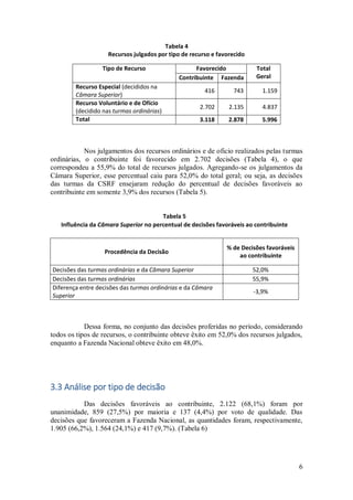 6
Tabela 4
Recursos julgados por tipo de recurso e favorecido
Tipo de Recurso Favorecido Total
GeralContribuinte Fazenda
Recurso Especial (decididos na
Câmara Superior)
416 743 1.159
Recurso Voluntário e de Ofício
(decidido nas turmas ordinárias)
2.702 2.135 4.837
Total 3.118 2.878 5.996
Nos julgamentos dos recursos ordinários e de oficio realizados pelas turmas
ordinárias, o contribuinte foi favorecido em 2.702 decisões (Tabela 4), o que
correspondeu a 55,9% do total de recursos julgados. Agregando-se os julgamentos da
Câmara Superior, esse percentual caiu para 52,0% do total geral; ou seja, as decisões
das turmas da CSRF ensejaram redução do percentual de decisões favoráveis ao
contribuinte em somente 3,9% dos recursos (Tabela 5).
Tabela 5
Influência da Câmara Superior no percentual de decisões favoráveis ao contribuinte
Procedência da Decisão
% de Decisões favoráveis
ao contribuinte
Decisões das turmas ordinárias e da Câmara Superior 52,0%
Decisões das turmas ordinárias 55,9%
Diferença entre decisões das turmas ordinárias e da Câmara
Superior
-3,9%
Dessa forma, no conjunto das decisões proferidas no período, considerando
todos os tipos de recursos, o contribuinte obteve êxito em 52,0% dos recursos julgados,
enquanto a Fazenda Nacional obteve êxito em 48,0%.
3.3 Análise por tipo de decisão
Das decisões favoráveis ao contribuinte, 2.122 (68,1%) foram por
unanimidade, 859 (27,5%) por maioria e 137 (4,4%) por voto de qualidade. Das
decisões que favoreceram a Fazenda Nacional, as quantidades foram, respectivamente,
1.905 (66,2%), 1.564 (24,1%) e 417 (9,7%). (Tabela 6)
 
