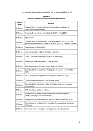 8
As matérias selecionadas para análise são as seguintes (Tabela 10):
Tabela 10
Matérias relevantes decididas por voto de qualidade
Turma da
CSRF
Matéria
1ª Turma
Trava de 30% na Compensação de Prejuízos/Bases Negativas no
Encerramento de Atividades
1ª Turma Preços de Transferência - Ilegalidade da IN SRF nº 243/2002
1ª Turma Ágio Interno
1ª Turma
Concomitância da Multa Isolada Estimativas e Multa de Ofício – Fatos
geradores sob a vigência da redação atual do art. 44 da Lei nº 9.430/1996
1ª Turma Coisa Julgada no Âmbito CSLL
1ª Turma Juros Sobre Capital Próprio - Períodos Anteriores
1ª Turma Lucros Controlada no Exterior – Acordo de Bitributação
1ª Turma Subvenções para Investimento - Caracterização
2ª Turma IRPF - Capitalização de Lucros versus Ganho de Capital
2ª Turma
Contribuições Previdenciárias - Participação nos Lucros ou Resultados
(PLR)
2ª Turma ITR - Área de preservação Permanente / Área de Reserva Legal
2ª Turma Contribuição Previdenciária - Adicional De Férias
2ª Turma
Contribuição Previdenciária - Bolsa De Estudo - Extensão a todos os
Empregados
2ª Turma IRRF - Ganho de capital no exterior
3ª Turma
Incidência do PIS/Cofins sobre incentivo fiscal concedidos pelos
Estados/subvenção para investimento
3ª Turma Incidência da correção monetária sobre os créditos escriturais do IPI
3ª Turma
Receitas de intermediação das instituições financeiras. Base de cálculo
PIS/Cofins
3ª Turma Drawback - termo inicial para a contagem do prazo decadencial
 