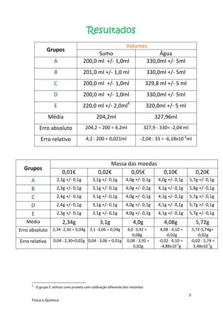 Resultados
                                                                     Volumes
                  Grupos
                                               Sumo                                       Água
                       A                 200,0 ml +/- 1,0ml                          330,0ml +/- 5ml
                       B                 201,0 ml +/- 1,0 ml                         330,0ml +/- 5ml
                       C                 200,0 ml +/- 1,0ml                         329,8 ml +/- 5 ml
                      D                  200,0 ml +/- 1,0ml                          330,0ml +/- 5ml
                       E                 220,0 ml +/- 2,0ml4                         320,0ml +/- 5 ml
                   Média                          204,2ml                                327,96ml
             Erro absoluto                 204,2 – 200 = 4,2ml                      327,9 - 330= -2,04 ml

              Erro relativo                4,2 : 200 = 0,021ml                -2,04 : 33 = -6,18x10-3ml



                                                        Massa das moedas
  Grupos
                            0,01€                  0,02€       0,05€                         0,10€              0,20€
      A                 2,3g +/- 0,1g           3,1g +/- 0,1g        4,0g +/- 0,1g        4,0g +/- 0,1g     5,7g +/- 0,1g
      B                 2,3g +/- 0,1g           3,1g +/- 0,1g        4,0g +/- 0,1g        4,1g +/- 0,1g     5,8g +/- 0,1g
      C                 2,4g +/- 0,1g           3,1g +/- 0,1g        4,0g +/- 0,1g        4,1g +/- 0,1g     5,7g +/- 0,1g
      D                 2,4g +/- 0,1g           3,1g +/- 0,1g        4,0g +/- 0,1g        4,1g +/- 0,1g     5,7g +/- 0,1g
      E                 2,3g +/- 0,1g           3,1g +/- 0,1g        4,0g +/- 0,1g        4,1g +/- 0,1g     5,7g +/- 0,1g
   Média                    2,34g                   3,1g                  4,0g                4,08g             5,72g
Erro absoluto 2,34 -2,30 = 0,04g 3,1 -3,06 = 0,04g                    4,0 -3,92 =           4,08 - 4,10 =    5,72-5,74g=
                                                                         0,08g                 -0,02g           -0,02g
Erro relativo         0,04 : 2,30=0,02g 0,04 : 3,06 = 0,01g           0,08 : 3,92 =        -0,02 : 4,10 =   -0,02 : 5,74 =
                                                                         0,02g              -4,88x10-3g       3,48x10-3g




      4
          - O grupo E utilizou uma proveta com calibração diferente dos restantes

                                                                                                            5
      Física e Química
 