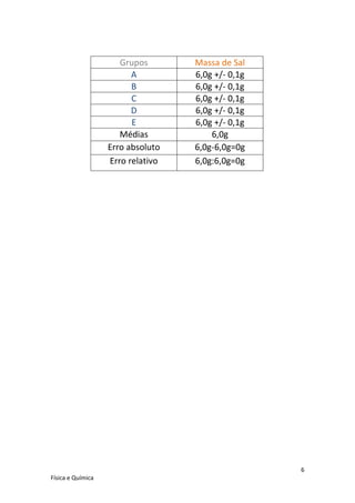 Grupos       Massa de Sal
                         A         6,0g +/- 0,1g
                         B         6,0g +/- 0,1g
                         C         6,0g +/- 0,1g
                         D         6,0g +/- 0,1g
                         E         6,0g +/- 0,1g
                      Médias           6,0g
                   Erro absoluto   6,0g-6,0g=0g
                   Erro relativo   6,0g:6,0g=0g




                                                   6
Física e Química
 