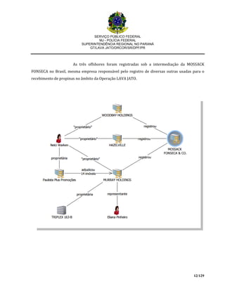 SERVIÇO PÚBLICO FEDERAL
MJ - POLÍCIA FEDERAL
SUPERINTENDÊNCIA REGIONAL NO PARANÁ
GT/LAVA JATO/DRCOR/SR/DPF/PR
12/129
As três offshores foram registradas sob a intermediação da MOSSACK
FONSECA no Brasil, mesma empresa responsável pelo registro de diversas outras usadas para o
recebimento de propinas no âmbito da Operação LAVA JATO.
 