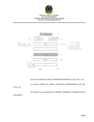 SERVIÇO PÚBLICO FEDERAL
MJ - POLÍCIA FEDERAL
SUPERINTENDÊNCIA REGIONAL NO PARANÁ
GT/LAVA JATO/DRCOR/SR/DPF/PR
35/129
b) Escritura Pública da offshore WOODBAY HOLDINGS S.A. (fls. 6761 e ss);
c) Escritura Pública da offshore HAZEVILLE INTERNATIONAL INC. (fls.
6773 e ss);
d) Tabelas com contabilidade da MURRAY, WOODBAY e HAZEVILLE (FLS.
6785/6801):
 