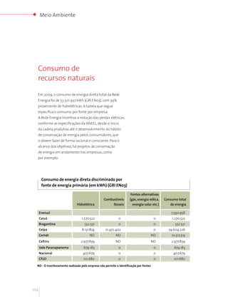 Meio Ambiente




  Consumo de
  recursos naturais

  Em 2009, o consumo de energia direta total da Rede
  Energia foi de 53.501.937 kWh (GRI EN03), com 93%
  proveniente de hidrelétricas. A tabela que segue
  especifica o consumo por fonte por empresa.
  A Rede Energia incentiva a redução das perdas elétricas,
  conforme as especificações da ANEEL, desde o início
  da cadeia produtiva até o desenvolvimento do hábito
  de conservação de energia pelos consumidores, que
  o devem fazer de forma racional e consciente. Para o
  alcance dos objetivos, há projetos de conservação
  de energia em andamento nas empresas, como
  por exemplo:




       Consumo de energia direta discriminado por
       fonte de energia primária (em kWh) (GRI EN03)

                                                                     Fontes alternativas
                                                  Combustíveis      (gás, energia eólica,   Consumo total
                              Hidrelétrica             fósseis        energia solar etc.)      de energia

      Enersul                                                                                   7.590.958
      Caiuá                       1.270.522                 0                           0       1.270.522
      Bragantina                    552.531                 0                           0         552.531
      Celpa                       8.131.824        21.472.402                           0     29.604.226
      Cemat                            ND                 ND                           ND       10.317.319
      Celtins                    2.977.839                ND                           ND       2.977.839
      Vale Paranapanema            679.183                  0                           0        679.183
      Nacional                    407.679                   0                           0        407.679
      CFLO                         101.680                  0                           0        101.680
  ND - O monitoramento realizado pela empresa não permite a identificação por fontes




114
 