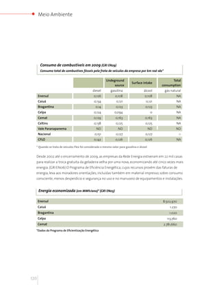 Meio Ambiente




       Consumo de combustíveis em 2009 (GRI EN29)
       Consumo total de combustíves fósseis pela frota de veículos da empresa por km rodado*

                                                        Undeground                                     Total
                                                                             Surface intake
                                                             source                              consumption
                                              diesel        gasolina                  álcool      gás natural
      Enersul                                  0,126           0,108                   0,108              NA
      Caiuá                                    0,134            0,121                   0,121             NA
      Bragantina                                0,14            0,123                  0,123              NA
      Celpa                                    0,124           0,094                         0            NA
      Cemat                                    0,129            0,163                  0,163              NA
      Celtins                                  0,138            0,125                  0,125              NA
      Vale Paranapanema                          ND               ND                        ND            ND
      Nacional                                 0,151            0,127                  0,127                  0
      CFLO                                     0,142            0,126                  0,126              NA

  * Quando se trata de veículos Flex foi considerado o mesmo valor para gasolina e álcool


  Desde 2002 até o encerramento de 2009, as empresas da Rede Energia estiveram em 22 mil casas
  para realizar a troca gratuita da geladeira velha por uma nova, economizando até cinco vezes mais
  energia. (GRI EN06) O Programa de Eficiência Energética, cujos recursos provêm das faturas de
  energia, leva aos moradores orientações, incluídas também em material impresso, sobre consumo
  consciente, menos desperdício e segurança no uso e no manuseio de equipamentos e instalações.


      Energia economizada (em MWh/ano)* (GRI EN05)

      Enersul                                                                                    8.502,970
      Caiuá                                                                                           1.270
      Bragantina                                                                                     1.020
      Celpa                                                                                         113,760
      Cemat                                                                                       2.781,660
  *Dados do Programa de Eficientização Energética




120
 