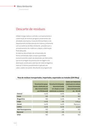 Meio Ambiente
         Environment




  Descarte de residuos

  A Rede Energia realiza o controle, o armazenamento e
  a destinação de resíduos perigosos provenientes das
  atividades da empresa. A área de Almoxarifado e a do
  Departamento de Manutenção do Sistema, juntamente
  com as Gerências de Meio Ambiente , providenciam o
  armazenamento dos materiais e, depois, a destinação
  final adequada.
  As baterias descartadas são armazenadas de
  forma centralizada. Após compor quantidade
  economicamente viável, são devolvidas aos fabricantes
  que se encarregam do processo de reciclagem e da
  destinação correta para cada tipo de material (logística
  reversa). O mesmo procedimento é aplicado aos
  cabos usados nos postes. Resultantes do programa do




      Peso de resíduos transportados, importados, exportados ou tratados (GRI EN24)

                                                                                 Gastos com tratamento
                              Percentual de equipa-    Percentual de lâmpadas    e destinação de resíduos
                            mentos substituídos por          descontaminadas         tóxicos (incineração,
                               óleo mineral isolante       em relação ao total     aterro, biotratamento
                                  sem PCB (Ascarel)    substituído na empresa               etc. – R$ mil)
      Enersul                                100%                      100%                          79,1
      Caiuá                                     ND                        0%                         ND
      Bragantina                                ND                     100%                          ND
      Celpa                                  100%                         0%                     7.063,9
      Cemat                                  100%                      100%                    854.532,5
      Celtins                                100%                      100%                       35.951
      Vale Paranapanema                         ND                        0%                         ND
      Nacional                                  ND                        0%                            0
      CFLO                                      ND                        0%                         ND




122
 
