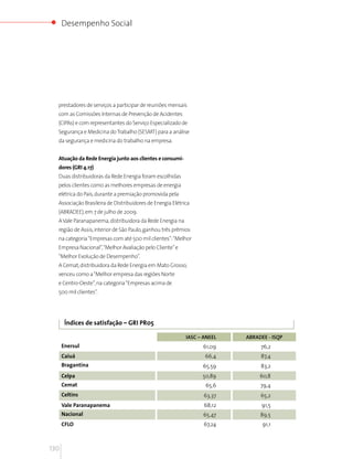 Desempenho Social




  prestadores de serviços a participar de reuniões mensais
  com as Comissões Internas de Prevenção de Acidentes
  (CIPAs) e com representantes do Serviço Especializado de
  Segurança e Medicina do Trabalho (SESMT) para a análise
  da segurança e medicina do trabalho na empresa.


  Atuação da Rede Energia junto aos clientes e consumi-
  dores (GRI 4.17)
  Duas distribuidoras da Rede Energia foram escolhidas
  pelos clientes como as melhores empresas de energia
  elétrica do País, durante a premiação promovida pela
  Associação Brasileira de Distribuidores de Energia Elétrica
  (ABRADEE), em 7 de julho de 2009.
  A Vale Paranapanema, distribuidora da Rede Energia na
  região de Assis, interior de São Paulo, ganhou três prêmios
  na categoria “Empresas com até 500 mil clientes”: “Melhor
  Empresa Nacional”, “Melhor Avaliação pelo Cliente” e
  “Melhor Evolução de Desempenho”.
  A Cemat, distribuidora da Rede Energia em Mato Grosso,
  venceu como a “Melhor empresa das regiões Norte
  e Centro-Oeste”, na categoria “Empresas acima de
  500 mil clientes”.




       Índices de satisfação – GRI PR05

                                                           IASC – ANEEL   ABRADEE - ISQP
      Enersul                                                    61,09         76,2
      Caiuá                                                       66,4         87,4
      Bragantina                                                 65,59         83,2
      Celpa                                                      50,89         60,8
      Cemat                                                       65,6         79,4
      Celtins                                                     63,37        65,2
      Vale Paranapanema                                           68,12         91,5
      Nacional                                                   65,47         89,5
      CFLO                                                        67,24         91,1



130
 