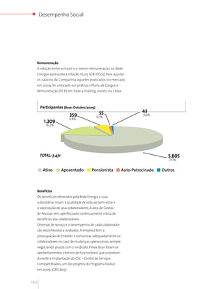 Desempenho Social




  Remuneração
  A relação entre a maior e a menor remuneração na Rede
  Energia apresenta a relação 16,05. (GRI EC05) Para ajustar
  os salários da Companhia àqueles praticados no mercado,
  em 2009, foi colocado em prática o Plano de Cargos e
  Remuneração (PCR) em toda a holding, exceto na Celpa.



      Participantes (Base: Outubro/2009)
                                            55                        43
                        359                0,7%
                                                                      0,6%
                        4,8%
        1.209
         16,2%




      TOTAL: 7.471                                                                5.805
                                                                                  77,7%


       Ativo         Aposentado        Pensionista          Auto-Patrocinado   Outros



  Benefícios
  Os benefícios oferecidos pela Rede Energia e suas
  subsidiárias visam à qualidade de vida, ao bem-estar e
  à valorização de seus colaboradores. A área de Gestão
  de Pessoas tem aperfeiçoado continuamente a lista de
  benefícios aos colaboradores.
  O tempo de serviço e o desempenho de cada colaborador
  são reconhecidos e avaliados. A empresa tem a
  preocupação de envolver e comunicar adequadamente os
  colaboradores no caso de mudanças operacionais, sempre
  negociando prazos com o sindicato. Prova disso foram os
  aproveitamentos internos de funcionários, que ocorreram
  durante a implantação do CSC – Centro de Serviços
  Compartilhados, um dos projetos do Programa Evoluir,
  em 2009. (GRI LA05)


140
 