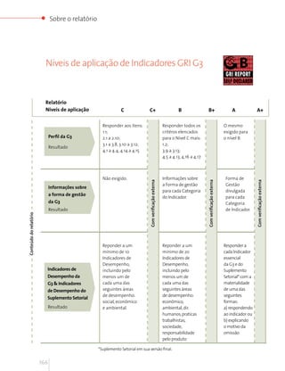 Sobre o relatório




                          Níveis de aplicação de Indicadores GRI G3


                          Relatório
                          Niveis de aplicação                 C                 C+                               B                   B+                         A                A+

                                                    Responder aos itens:                                Responder todos os                                  O mesmo
                                                    1.1;                                                critéros elencados                                  exigido para
                              Perfil da G3          2.1 a 2.10;                                         para o Nível C mais:                                o nível B.
                                                    3.1 a 3.8, 3.10 a 3.12;                             1.2;
                              Resultado
                                                    4.1 a 4.4, 4.14 a 4.15                              3.9 a 3.13;
                                                                                                        4.5 a 4.13, 4.16 a 4.17



                                                    Não exigido.                                        Informações sobre                                   Forma de
                                                                              Com verificação externa




                                                                                                                                  Com verificação externa




                                                                                                                                                                              Com verificação externa
                                                                                                        a Forma de gestão                                   Gestão
                              Informações sobre
                                                                                                        para cada Categoria                                 divulgada
                              a forma de gestão
                                                                                                        do Indicador.                                       para cada
                              da G3                                                                                                                         Categoria
                              Resultado                                                                                                                     de Indicador.
Conteúdo do relatório




                                                    Reponder a um                                       Reponder a um                                       Responder a
                                                    mínimo de 10                                        mínimo de 20                                        cada Indicador
                                                    Indicadores de                                      Indicadores de                                      essencial
                                                    Desempenho,                                         Desempenho,                                         da G3 e do
                          Indicadores de            incluindo pelo                                      incluindo pelo                                      Suplemento
                          Desempenho da             menos um de                                         menos um de                                         Setorial* com a
                          G3 & Indicadores          cada uma das                                        cada uma das                                        materialidade
                          de Desempenho do          seguintes áreas                                     seguintes áreas                                     de uma das
                                                    de desempenho:                                      de desempenho:                                      seguintes
                          Suplemento Setorial
                                                    social, econômico                                   econômico,                                          formas:
                          Resultado                 e ambiental.                                        ambiental, dir.                                     a) respondendo
                                                                                                        humanos, praticas                                   ao indicador ou
                                                                                                        trabalhistas,                                       b) explicando
                                                                                                        sociedade,                                          o motivo da
                                                                                                        responsabilidade                                    omissão
                                                                                                        pelo produto

                                                  *Suplemento Setorial em sua versão final.


                        166
 