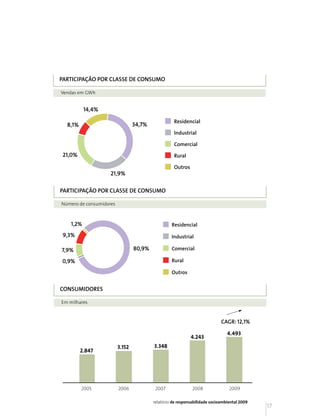 PaRticiPação PoR claSSe De conSumo

Vendas em GWh


           14,4%
                                                   Residencial
  8,1%                           34,7%
                                                   Industrial

                                                   Comercial
 21,0%                                             Rural

                                                   Outros
                    21,9%

PaRticiPação PoR claSSe De conSumo

Número de consumidores



    1,2%                                          Residencial
 9,3%                                             Industrial

7,9%                             80,9%            Comercial

0,9%                                              Rural

                                                  Outros


conSumiDoReS

Em milhares



                                                                            CAGR: 12,1%

                                                                               4.493
                                                            4.243
                         3.152           3.348
         2.847




         2005            2006             2007               2008               2009

                                         relatório de responsabilidade socioambiental 2009
                                                                                             17
 