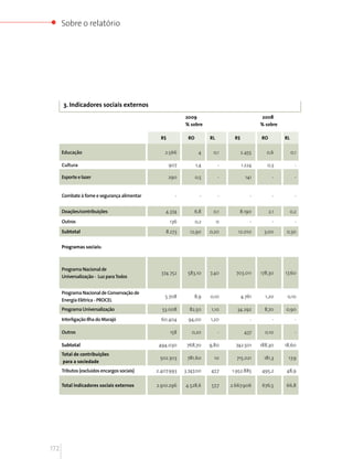 Sobre o relatório




      3. Indicadores sociais externos
                                                           2009                               2008
                                                           % sobre                            % sobre

                                                R$          RO         RL        R$           RO         RL

      Educação                                   2.566            4     0,1           2.455     0,6           0,1

      Cultura                                        907         1,4        -         1.224      0,3            -

      Esporte e lazer                                290         0,5        -           141          -          -


      Combate à fome e segurança alimentar             -           -        -             -          -          -


      Doações/contribuições                       4.374        6,8      0,1         8.190          2,1        0,2

      Outros                                         136         0,2        0             -          -          -

      Subtotal                                    8.273      12,90     0,20        12.010      3,00      0,30


      Programas sociais:



      Programa Nacional de
                                                374.752     583,10     7,40       703.011     178,30     17,60
      Universalização - Luz para Todos


      Programa Nacional de Conservação de
                                                 5.708         8,9     0,10           4.761     1,20      0,10
      Energia Elétrica - PROCEL
      Programa Universalização                  53.008       82,50     1,10        34.292       8,70     0,90

      Interligação Ilha do Marajó               60.404      94,00      1,20               -          -          -

      Outros                                         158      0,20          -          437      0,10            -

      Subtotal                                 494.030      768,70     9,80       742.501     188,30     18,60
      Total de contribuições
                                               502.303      781,60       10       715.021      181,3      17,9
       para a sociedade
      Tributos (excluídos encargos sociais)   2.407.993    3.747,00    47,7     1.952.885     495,2      48,9

      Total indicadores sociais externos      2.910.296    4.528,6     57,7     2.667.906     676,5      66,8




172
 