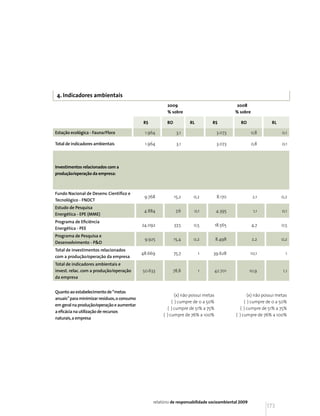 4. Indicadores ambientais
                                                         2009                                 2008
                                                         % sobre                              % sobre

                                             R$          RO          RL          R$             RO               RL

Estação ecológica - Fauna/Flora               1.964            3,1                   3.073              0,8           0,1

Total de indicadores ambientais               1.964            3,1                   3.073              0,8           0,1




Investimentos relacionados com a
produção/operação da empresa:



Fundo Nacional de Desenv. Científico e
                                              9.768           15,2     0,2            8.170             2,1           0,2
Tecnológico - FNDCT
Estudo de Pesquisa
                                              4.884            7,6     0,1           4.395               1,1          0,1
Energética - EPE (MME)
Programa de Eficiência
                                             24.092           37,5     0,5           18.565             4,7           0,5
Energética - PEE
Programa de Pesquisa e
                                              9.925           15,4     0,2           8.498              2,2           0,2
Desenvolvimento - P&D
Total de investimentos relacionados
                                             48.669           75,7        1      39.628               10,1              1
com a produção/operação da empresa
Total de indicadores ambientais e
invest. relac. com a produção/operação       50.633         78,8          1          42.701           10,9            1,1
da empresa


Quanto ao estabelecimento de “metas
                                                              (x) não possui metas                   (x) não possui metas
anuais” para minimizar resíduos, o consumo
                                                            ( ) cumpre de 0 a 50%                  ( ) cumpre de 0 a 50%
em geral na produção/operação e aumentar
                                                         ( ) cumpre de 51% a 75%                ( ) cumpre de 51% a 75%
a eficácia na utilização de recursos
                                                       ( ) cumpre de 76% a 100%               ( ) cumpre de 76% a 100%
naturais, a empresa




                                                  relatório de responsabilidade socioambiental 2009
                                                                                                               173
 