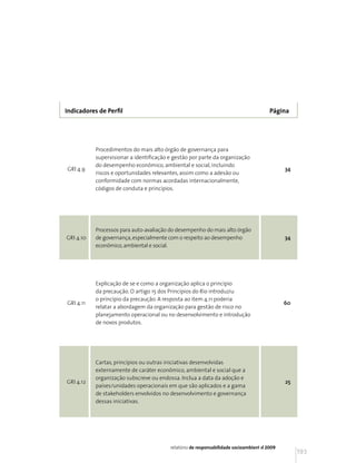 Indicadores de Perfil                                                                  Página




           Procedimentos do mais alto órgão de governança para
           supervisionar a identificação e gestão por parte da organização
           do desempenho econômico, ambiental e social, incluindo
GRI 4.9                                                                                      34
           riscos e oportunidades relevantes, assim como a adesão ou
           conformidade com normas acordadas internacionalmente,
           códigos de conduta e princípios.




           Processos para auto-avaliação do desempenho do mais alto órgão
GRI 4.10   de governança, especialmente com o respeito ao desempenho                         34
           econômico, ambiental e social.




           Explicação de se e como a organização aplica o princípio
           da precaução. O artigo 15 dos Princípios do Rio introduziu
           o princípio da precaução. A resposta ao item 4.11 poderia
GRI 4.11                                                                                     60
           relatar a abordagem da organização para gestão de risco no
           planejamento operacional ou no desenvolvimento e introdução
           de novos produtos.




           Cartas, princípios ou outras iniciativas desenvolvidas
           externamente de caráter econômico, ambiental e social que a
           organização subscreve ou endossa. Inclua a data da adoção e
GRI 4.12                                                                                     25
           países/unidades operacionais em que são aplicados e a gama
           de stakeholders envolvidos no desenvolvimento e governança
           dessas iniciativas.




                                         relatório de responsabilidade socioambiental 2009
                                                                                                  193
 