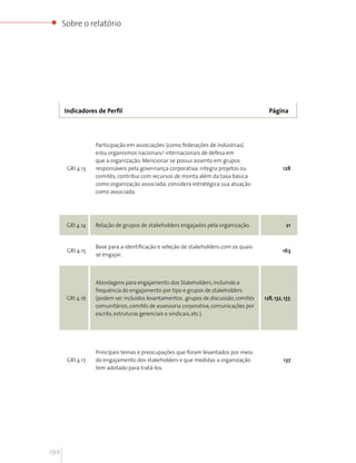 Sobre o relatório




      Indicadores de Perfil                                                             Página




                  Participação em associações (como federações de indústrias)
                  e/ou organismos nacionais/ internacionais de defesa em
                  que a organização. Mencionar se possui assento em grupos
       GRI 4.13   responsáveis pela governança corporativa; integra projetos ou                128
                  comitês; contribui com recursos de monta além da taxa básica
                  como organização associada; considera estratégica sua atuação
                  como associada.




       GRI 4.14   Relação de grupos de stakeholders engajados pela organização.                  21


                  Base para a identificação e seleção de stakeholders com os quais
       GRI 4.15                                                                                163
                  se engajar.



                  Abordagens para engajamento dos Stakeholders, incluindo a
                  frequência do engajamento por tipo e grupos de stakeholders
       GRI 4.16   (podem ser incluídos levantamentos , grupos de discussão, comitês   128, 132, 137,
                  comunitários, comitês de assessoria corporativa, comunicações por
                  escrito, estruturas gerenciais e sindicais, etc.).




                  Principais temas e preocupações que foram levantados por meio
       GRI 4.17   do engajamento dos stakeholders e que medidas a organização                   137
                  tem adotado para tratá-los.




194
 