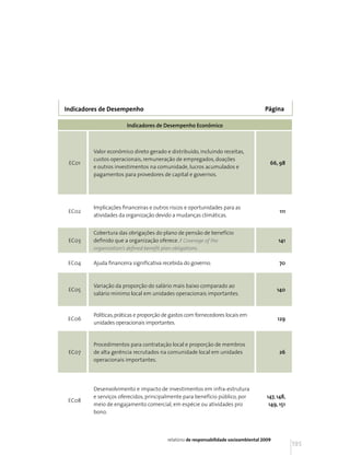 Indicadores de Desempenho                                                               Página

                        Indicadores de Desempenho Econômico



         Valor econômico direto gerado e distribuído, incluindo receitas,
         custos operacionais, remuneração de empregados, doações
 EC01                                                                                     66, 98
         e outros investimentos na comunidade, lucros acumulados e
         pagamentos para provedores de capital e governos.




         Implicações financeiras e outros riscos e oportunidades para as
 EC02                                                                                          111
         atividades da organização devido a mudanças climáticas.


         Cobertura das obrigações do plano de pensão de benefício
 EC03    definido que a organização oferece. / Coverage of the                                141
         organization’s defined benefit plan obligations.

 EC04    Ajuda financeira significativa recebida do governo.                                   70



         Variação da proporção do salário mais baixo comparado ao
 EC05                                                                                         140
         salário mínimo local em unidades operacionais importantes.


         Políticas, práticas e proporção de gastos com fornecedores locais em
 EC06                                                                                         129
         unidades operacionais importantes.


         Procedimentos para contratação local e proporção de membros
 EC07    de alta gerência recrutados na comunidade local em unidades                           26
         operacionais importantes.




         Desenvolvimento e impacto de investimentos em infra-estrutura
         e serviços oferecidos, principalmente para benefício público, por               147, 148,
 EC08
         meio de engajamento comercial, em espécie ou atividades pro                      149, 151
         bono.



                                          relatório de responsabilidade socioambiental 2009
                                                                                                     195
 