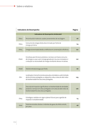Sobre o relatório




      Indicadores de Desempenho                                                          Página

                             Indicadores de Desempenho Ambienatal

        EN02   Percentual de materiais usados provenientes de reciclagem.                    116

               Consumo de energia direta discriminado por fonte de
        EN03                                                                                 114
               energia primária.

        EN05   Energia economizada devido a melhorias em conservação e eficiência.          120



               Iniciativas para fornecer produtos e serviços com baixo consumo
        EN06   de energia, ou que usem energia gerada por recursos renováveis, e            120
               a redução na necessidade de energia resultante dessas iniciativas.



        EN08   Total de retirada de água por fonte.                                          116



               Localização e tamanho da área possuída, arrendada ou administrada
        EN11   dentro de áreas protegidas, ou adjacente a elas, e áreas de alto índice      109
               de biodiversidade fora das áreas protegidas.



               Descrição de impactos significativos na biodiversidade de atividades,
        EN12   produtos e serviços em áreas protegidas e em áreas de alto índice de         106
               biodiversidade fora das áreas protegidas.



               Estratégias, medidas em vigor e planos futuros para a gestão de
        EN14                                                                                 113
               impactos na biodiversidade.


               Total de emissões diretas e indiretas de gases de efeito estufa,
        EN16                                                                                 118
               por peso.




196
 
