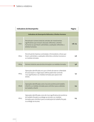 Sobre o relatório




      Indicadores de Desempenho                                                    Página


                   Indicadores de Desempenho Referentes a Direitos Humanos



               Percentual e número total de contratos de investimentos
               significativos que incluam cláusulas referentes a direitos
        HR01                                                                        128, 129
               humanos ou que foram submetidos a avaliações referentes a
               direitos humanos.



               Percentual de empresas contratadas e fornecedores críticos que
        HR02   foram submetidos a avaliações referentes a direitos humanos e            128
               as medidas tomadas.



        HR04   Número total de casos de discriminação e as medidas tomadas.             138



               Operações identificadas em que o direito de exercer a liberdade
               de associação e a negociação coletiva pode estar correndo
        HR05                                                                            137
               risco significativo e as medidas tomadas para apoiar este
               direito.



               Operações identificadas como risco de ocorrência de trabalho
        HR06   infantil e as medidas tomadas para contribuir para a abolição            129
               do trabalho infantil.



               Operações identificadas como de risco significativo de ocorrência
               de trabalho forçado ou análogo ao escravo e as medidas
        HR07                                                                            129
               tomadas para contribuir para a erradicação do trabalho forçado
               ou análogo ao escravo.




200
 