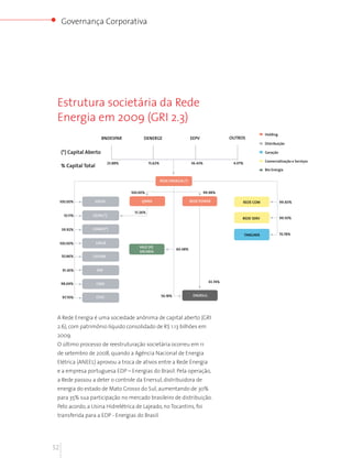 Governança Corporativa




 Estrutura societária da Rede
 Energia em 2009 (GRI 2.3)
                                                                                                                     Holding
                          BNDESPAR            DENERGE                         EEPV                OUTROS
                                                                                                                     Distribuição

     (*) Capital Aberto                                                                                              Geração

                                                                                                                     Comercialização e Serviços
                               23.88%             15.62%                      56.43%               4.07%
     % Capital Total
                                                                                                                     Bio Energia


                                                           REDE ENERGIA (*)


                                        100.00%                                        99.98%

     100.00%        EDEVP                    QMRA                             REDE POWER               REDE COM                99.60%

                                         51.26%
       10.11%      CELPA (*)
                                                                                                       REDE SERV               99.50%


     39.92%        CEMAT(*)
                                                                                                           TANGARÁ             70.78%

     100.00%           CAIUÁ
                                            VALE DO
                                                                    60.48%
                                            VACARIA
     50.86%        CELTINS


      91.45%           EEB


     98.69%                                                                              43.74%
                       CNEE


      97.70%           CFLO                                56.18%              ENERSUL




 A Rede Energia é uma sociedade anônima de capital aberto (GRI
 2.6), com patrimônio líquido consolidado de R$ 1.13 bilhões em
 2009.
 O último processo de reestruturação societária ocorreu em 11
 de setembro de 2008, quando a Agência Nacional de Energia
 Elétrica (ANEEL) aprovou a troca de ativos entre a Rede Energia
 e a empresa portuguesa EDP – Energias do Brasil. Pela operação,
 a Rede passou a deter o controle da Enersul, distribuidora de
 energia do estado de Mato Grosso do Sul, aumentando de 30%
 para 35% sua participação no mercado brasileiro de distribuição.
 Pelo acordo, a Usina Hidrelétrica de Lajeado, no Tocantins, foi
 transferida para a EDP - Energias do Brasil.




52
 