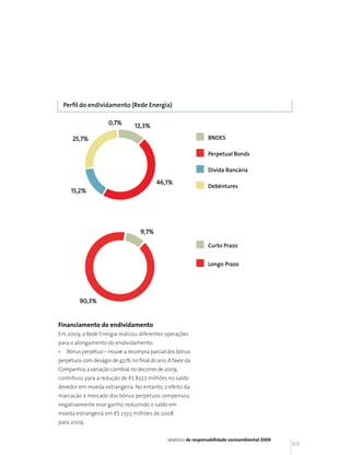 Perfil do endividamento (Rede Energia)

                      0,7%       12,3%

       25,7%                                                      BNDES

                                                                  Perpetual Bonds

                                                                  Dívida Bancária

                                           46,1%
                                                                  Debêntures
      15,2%




                                    9,7%

                                                                  Curto Prazo


                                                                  Longo Prazo




          90,3%


Financiamento do endividamento
Em 2009, a Rede Energia realizou diferentes operações
para o alongamento do endividamento:
•    Bônus perpétuo – Houve a recompra parcial dos bônus
perpétuos com deságio de 47,1% no final do ano. A favor da
Companhia, a variação cambial, no decorrer de 2009,
contribuiu para a redução de R$ 837,7 milhões no saldo
devedor em moeda estrangeira. No entanto, o efeito da
marcação a mercado dos bônus perpétuos compensou
negativamente esse ganho, reduzindo o saldo em
moeda estrangeira em R$ 237,5 milhões de 2008
para 2009.


                                               relatório de responsabilidade socioambiental 2009
                                                                                                   69
 