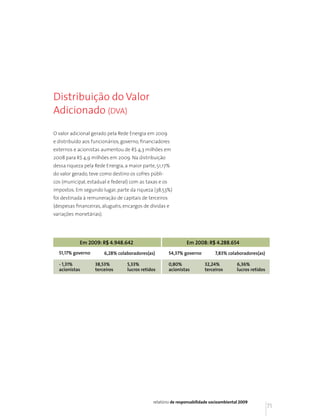 Distribuição do Valor
Adicionado (DVA)

O valor adicional gerado pela Rede Energia em 2009
e distribuído aos funcionários, governo, financiadores
externos e acionistas aumentou de R$ 4,3 milhões em
2008 para R$ 4,9 milhões em 2009. Na distribuição
dessa riqueza pela Rede Energia, a maior parte, 51,17%
do valor gerado, teve como destino os cofres públi-
cos (municipal, estadual e federal) com as taxas e os
impostos. Em segundo lugar, parte da riqueza (38,53%)
foi destinada à remuneração de capitais de terceiros
(despesas financeiras, aluguéis, encargos de dívidas e
variações monetárias).




            Em 2009: R$ 4.948.642                               Em 2008: R$ 4.288.654
  51,17% governo         6,28% colaboradores(as)        54,37% governo         7,83% colaboradores(as)

  - 1,31%          38,53%          5,33%                0,80%            32,24%           6,36%
  acionistas       terceiros       lucros retidos       acionistas       terceiros        lucros retidos




                                               relatório de responsabilidade socioambiental 2009
                                                                                                           71
 