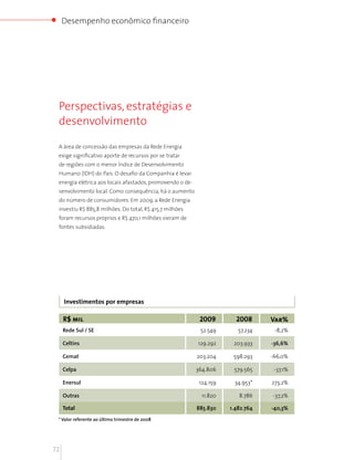 Desempenho econômico financeiro




 Perspectivas, estratégias e
 desenvolvimento

 A área de concessão das empresas da Rede Energia
 exige significativo aporte de recursos por se tratar
 de regiões com o menor Índice de Desenvolvimento
 Humano (IDH) do País. O desafio da Companhia é levar
 energia elétrica aos locais afastados, promovendo o de-
 senvolvimento local. Como consequência, há o aumento
 do número de consumidores. Em 2009, a Rede Energia
 investiu R$ 885,8 milhões. Do total, R$ 415,7 milhões
 foram recursos próprios e R$ 470,1 milhões vieram de
 fontes subsidiadas.




     Investimentos por empresas

     R$ mil                                                 2009        2008      Var%
     Rede Sul / SE                                          52.549       57.234    -8,2%

     Celtins                                               129.292     203.933    -36,6%

     Cemat                                                 203.204     598.293    -66,0%

     Celpa                                                 364.806     579.565     -37,1%

     Enersul                                                124.159    34.953*    273,2%

     Outras                                                  11.820      8.786    -37,2%

     Total                                                 885.830    1.482.764   -40,3%
 * Valor referente ao último trimestre de 2008




72
 