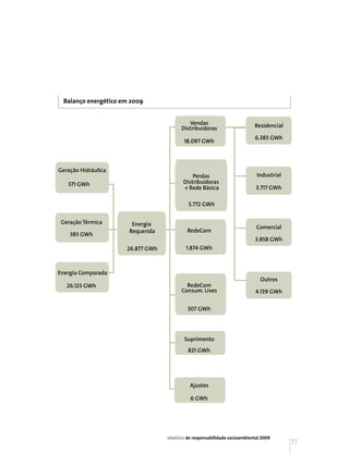 Balanço energético em 2009


                                           Vendas                          Residencial
                                        Distribuidoras
                                                                           6.383 GWh
                                          18.097 GWh



Geração Hidráulica
                                             Perdas                         Industrial
   371 GWh                               Distribuidoras
                                         + Rede Básica                      3.717 GWh

                                            5.772 GWh


 Geração Térmica       Energia
                                                                            Comercial
                      Requerida            RedeCom
    383 GWh
                                                                           3.858 GWh
                     26.877 GWh           1.874 GWh



Energia Comparada
                                                                              Outros
   26.123 GWh                             RedeCom
                                        Consum. Lives                       4.139 GWh

                                           307 GWh




                                          Suprimento
                                           821 GWh




                                            Ajustes

                                             6 GWh




                                  relatório de responsabilidade socioambiental 2009
                                                                                         77
 