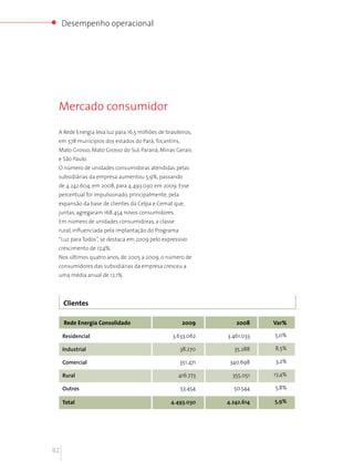 Desempenho operacional




 Mercado consumidor

 A Rede Energia leva luz para 16,5 milhões de brasileiros,
 em 578 municípios dos estados do Pará, Tocantins,
 Mato Grosso, Mato Grosso do Sul, Paraná, Minas Gerais
 e São Paulo.
 O número de unidades consumidoras atendidas pelas
 subsidiárias da empresa aumentou 5,9%, passando
 de 4.242.604, em 2008, para 4.493.030, em 2009. Esse
 percentual foi impulsionado, principalmente, pela
 expansão da base de clientes da Celpa e Cemat que,
 juntas, agregaram 168.454 novos consumidores.
 Em número de unidades consumidoras, a classe
 rural, influenciada pela implantação do Programa
 “Luz para Todos”, se destaca em 2009 pelo expressivo
 crescimento de 17,4%.
 Nos últimos quatro anos, de 2005 a 2009, o número de
 consumidores das subsidiárias da empresa cresceu a
 uma média anual de 12,1%.




     Clientes

     Rede Energia Consolidado                         2009        2008     Var%

     Residencial                                 3.633.062     3.461.033   5,0%

     Industrial                                      38.270      35.288    8,5%

     Comercial                                       351.471    340.698    3,2%

     Rural                                          416.773      355.051   17,4%

     Outros                                          53.454      50.544    5,8%

     Total                                       4.493.030     4.242.614   5,9%




82
 