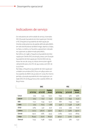 Desempenho operacional




 Indicadores de serviço

 Os indicadores de continuidade do serviço, chamados
 DEC (Duração Equivalente de Interrupção por Cliente)
 e FEC (Frequência Equivalente de Interrupção por
 Cliente), estão próximos do padrão definido pela ANEEL
 em sete distribuidoras da Rede Energia. Apenas a Celpa,
 no Pará, e a Celtins, no Tocantins, apresentam indicado-
 res superiores ao determinado pela ANEEL.
 Na Celtins, em 1998, a Frequência Equivalente de Inter-
 rupção por Cliente (FEC) era de 96,3 vezes, com Duração
 Equivalente de Interrupção por Cliente (DEC) de 77,3
 horas. No ano de 2009, os índices diminuíram signifi-
 cativamente para uma FEC de 39,31 vezes, com DEC de
 52,23 horas
 Na Celpa, a frequência equivalente de interrupção por
 unidade consumidora (FEC) ficou em 48,40 vezes con-
 tra o padrão da ANEEL de 45 vezes em 2009. No mesmo
 período, a duração equivalente de interrupção por uni-
 dade (DEC) foi de 84,44 horas ante o padrão ANEEL de
 80,50 horas.


                                     DEC                               FEC
                                               Padrão                             Padrão
                     31/12/09      31/12/08     Aneel       31/12/09   31/12/08    Aneel

     Caiuá                7,29         5,93       10,02        6,95        5,62     14,82
     EDEVP                7,09         6,31         13,11       7,75       6,95     15,27
     EEB                  11,22        11,54      14,10         8,81      11,54     17,90
     CNEE                 7,29         8,03       11,88        9,58       13,98     13,18
     CFLO                 4,64         3,32         9,27        5,23       3,99     10,27
     Celtins             52,23       46,00       39,00         39,31      33,87    39,00
     Cemat               29,27        27,85       33,53        22,83      23,75    28,64
     Celpa               83,44        77,20      80,50        48,40       51,60    45,00
     Enersul              12,35       11,98       14,95         9,10       7,80     13,31


92
 