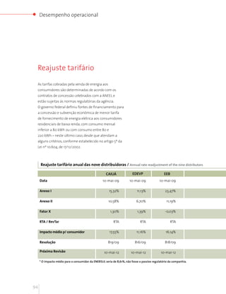 Desempenho operacional




 Reajuste tarifário

 As tarifas cobradas pela venda de energia aos
 consumidores são determinadas de acordo com os
 contratos de concessão celebrados com a ANEEL e
 estão sujeitas às normas regulatórias da agência.
 O governo federal definiu fontes de financiamento para
 a concessão e subvenção econômica de menor tarifa
 de fornecimento de energia elétrica aos consumidores
 residenciais de baixa renda, com consumo mensal
 inferior a 80 kWh ou com consumo entre 80 e
 220 kWh – neste último caso, desde que atendam a
 alguns critérios, conforme estabelecido no artigo 5º da
 Lei nº 10.604, de 17/12/2002.



     Reajuste tarifário anual das nove distribuidoras / Annual rate readjustment of the nine distributors

                                                     CAIUÁ               EDEVP                  EEB
     Data                                          10-mai-09           10-mai-09             10-mai-09

     Anexo I                                            15,32%              11,13%               23,47%

     Anexo II                                          10,58%               6,70%                 11,19%

     Fator X                                            1,30%               1,39%                -0,03%

     RTA / RevTar                                          RTA                RTA                     RTA

     Impacto médio p/ consumidor                        17,55%              11,16%               16,14%

     Resolução                                         819/09              816/09                818/09

     Próxima Revisão                                10-mai-12           10-mai-12             10-mai-12

     * O impacto médio para o consumidor da ENERSUL seria de 8,61%, não fosse o passivo regulatório da companhia.




94
 