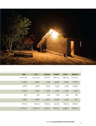 CNEE       CFLO      CELTINS        CEMAT           CELPA          ENERSUL
10-mai-09   29-jun-09   4-jul-08      8-abr-09        7-ago-09        8-abr-09

  14,49%       6,99%      2,15%         15,99%           8,63%          13,60%

    9,61%      9,16%      3,63%          11,33%           2,83%         10,90%

  -0,04%       0,37%     -0,37%           0,18%          -1,37%          0,34%

     RTA         RTA        RTA             RTA             RTA               RTA

   5,48%       4,85%     -5,50%         13,04%            3,75%               0%*

   817/09     842/09    847/09          794/09          857/09          796/09

10-mai-12   29-jun-12   4-jul-12       8-abr-13        7-ago-11        8-abr-13




                          relatório de responsabilidade socioambiental 2009
                                                                                    95
 