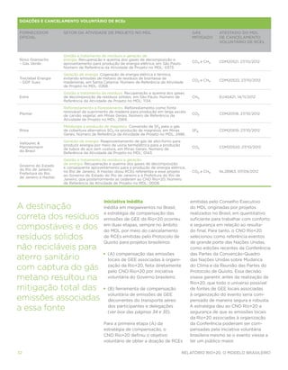 DOAÇÕES E CANCELAMENTO VOLUNTÁRIO DE RCEs


Fornecedor            SETOR DA ATIVIDADE DE PROJETO NO MDL                                  Gás          ATESTADO DO MDL
oficial                                                                                     mitigado     DE CANCELAMENTO
                                                                                                         VOLUNTÁRIO DE RCEs


                      Gestão e tratamento de resíduos e geração de
Novo Gramacho         energia Recuperação e queima dos gases de decomposição e
                                                                                            CO2 e CH4    CDM20521, 27/10/2012
– Gás Verde           aproveitamento para produção de energia elétrica, em São Paulo.
                      Número de Referência da Atividade de Projeto no MDL: 0373.
                      Geração de energia Cogeração de energia elétrica e térmica,
Tractebel Energia     evitando emissões de metano de resíduos de biomassa de
                                                                                            CO2 e CH4    CDM20522, 27/10/2012
– GDF Suez            madeireiras, em Santa Catarina. Número de Referência da Atividade
                      de Projeto no MDL: 0268.
                      Gestão e tratamento de resíduos Recuperação e queima dos gases
Estre                 de decomposição de resíduos sólidos, em São Paulo. Número de          CH4          EU40421, 14/11/2012
                      Referência da Atividade de Projeto no MDL: 1134.
                      Reflorestamento e florestamento Reflorestamento como fonte
                      renovável de suprimento de madeira para produção em larga escala
Plantar                                                                                     CO2          CDM20518, 27/10/2012
                      de carvão vegetal, em Minas Gerais. Número de Referência da
                      Atividade de Projeto no MDL: 2569.
                      Metalurgia e produção de magnésio Conversão de SF6 para o gás
Rima                  de cobertura alternativo SO2 na produção de magnésio, em Minas        SF6          CDM20519, 27/10/2012
                      Gerais. Número de Referência da Atividade de Projeto no MDL: 2486.
                      Geração de energia Reaproveitamento de gás de alto-forno para
Vallourec 
                      produzir energia por meio de usina termelétrica para a produção
Mannesmann                                                                                  CO2          CDM20520, 27/10/2012
                      de tubos de aço sem costura, em Minas Gerais. Número de
do Brasil
                      Referência da Atividade de Projeto no MDL: 0143.
                      Gestão e tratamento de resíduos e geração
                      de energia Recuperação e queima dos gases de decomposição
Governo do Estado
                      e consequente aproveitamento para a produção de energia elétrica,
do Rio de Janeiro,
                      no Rio de Janeiro. A Haztec doou RCEs referentes a esse projeto       CO2 e CH4    NL28963, 07/09/2012
Prefeitura do Rio
                      ao Governo do Estado do Rio de Janeiro e à Prefeitura do Rio de
de Janeiro e Haztec
                      Janeiro, que posteriormente as cederam ao CNO Rio+20. Número
                      de Referência da Atividade de Projeto no MDL: 0008.




                                           Iniciativa inédita                              emitidas pelo Conselho Executivo
A destinação                               Inédita em megaeventos no Brasil,               do MDL originadas por projetos
                                           a estratégia de compensação das                 realizados no Brasil, em quantitativo
correta dos resíduos                       emissões de GEE da Rio+20 ocorreu               suficiente para trabalhar com conforto

compostáveis e dos                         em duas etapas, sempre no âmbito
                                           do MDL por meio do cancelamento
                                                                                           e segurança em relação ao resulta-
                                                                                           do final. Para tanto, o CNO Rio+20
resíduos sólidos                           de RCEs emitidas pelo Protocolo de
                                           Quioto para projetos brasileiros:
                                                                                           selecionou como referência eventos
                                                                                           de grande porte das Nações Unidas,
não recicláveis para                                                                       como edições recentes da Conferência
                                           •	 (A) compensação das emissões                 das Partes da Convenção-Quadro
aterro sanitário                              locais de GEE associadas à organi-           das Nações Unidas sobre Mudanca

com captura do gás                            zação da Rio+20, feita diretamente
                                              pelo CNO Rio+20 por iniciativa
                                                                                           do Clima e da Reunião das Partes do
                                                                                           Protocolo de Quioto. Essa decisão
metano resultou na                            voluntária do Governo brasileiro.            visava garantir, antes da realização da
                                                                                           Rio+20, que todo o universo possível
mitigação total das                        •	 (B) ferramenta de compensação                de fontes de GEE locais associadas
                                              voluntária de emissões de GEE                à organização do evento seria com-
emissões associadas                           decorrentes do transporte aéreo              pensado de maneira segura e robusta.

a essa fonte                                  dos participantes e delegações
                                              (ver box das páginas 34 e 35).
                                                                                           A estratégia deu ao CNO Rio+20 a
                                                                                           segurança de que as emissões locais
                                                                                           da Rio+20 associadas à organização
                                           Para a primeira etapa (A) da                    da Conferência poderiam ser com-
                                           estratégia de compensação, o                    pensadas pela iniciativa voluntária
                                           CNO Rio+20 definiu o objetivo                   brasileira mesmo se o evento viesse a
                                           voluntário de obter a doação de RCEs            ter um público maior.

32                                                                                      Relatório Rio+20, o Modelo Brasileiro
 