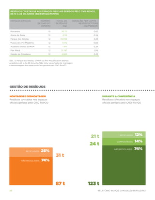 Resíduos COLETADOS nos espaços oficiais geridos pelo CNO Rio+20,
 de 13 a 24 de junho (kg/espaço/tempo)


 Espaços oficiais               Número           Total de          Geração per capita –
                              de dias do         resíduos              resíduos totais
                                 evento               (kg)                 (kg/pessoa)

 Riocentro                               10            93.311                      0,62
 Arena da Barra                          10              6.118                     0,34
 Parque dos Atletas                       12          39.098                       0,23
 Museu de Arte Moderna                    12            1.072                      0,03
 Auditório anexo ao MAM                  10              1.417                     0,36
 Pier Mauá                                12           21.797                       0,16
 Galpão da Cidadania                     10            4.989                       0,25


 bs.: O Parque dos Atletas, o MAM e o Píer Mauá ficaram abertos
O
ao público até o dia 24 de junho. Não inclui os períodos de montagem
e desmontagem dos espaços oficiais geridos pelo CNO Rio+20.




GESTÃO DE RESÍDUOS

MONTAGEM E DESMONTAGEM                                                                     DURANTE A CONFERÊNCIA
Resíduos coletados nos espaços                                                             Resíduos coletados nos espaços
oficiais geridos pelo CNO Rio+20                                                           oficiais geridos pelo CNO Rio+20




                                                                                 21 t                    recicláveis   12%
                                                                                                                       14%
                                                                                24 t
                                                                                                       compostáveis 


                                                                                                                     74%
                                 26%
                                                                                                    não recicláveis 
                  recicláveis 

                                                 31 t
             não recicláveis      74%




                                                 87 t                          123 t
38                                                                                     Relatório Rio+20, o Modelo Brasileiro
 