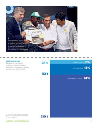 Após debate dos mais ricos da
  Arena Socioambiental, catadores
  de materiais recicláveis receberam
  do Ministro-Chefe da Secretaria-Geral
  da Presidência da República,
  Gilberto Carvalho, doação
  de caminhões de coleta seletiva.




Resíduos Totais
Gerados na montagem,                      24 t       compostáveis    8%
realização e desmontagem
do evento, nos espaços oficiais
geridos pelo CNO Rio+201
                                                      recicláveis    18%
                                           52 t
                                                                 74%
                                                  não recicláveis 




1 Os valores não incluem os resíduos
gerados na montagem e desmontagem
da Arena da Barra.                        210 t
logística e sustentabilidade                                               39
 