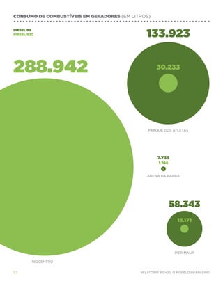 consumo de combustíveis em geradores (em Litros)



                                               133.923
Diesel b5
diesel b20




288.942                                             30.233




                                                parque dos atletas




                                                     7.735
                                                     1.746


                                               arena da barra




                                                             58.343
                                                               13.171




                                                              pier mauá

         riocentro


52                                          Relatório Rio+20, o Modelo Brasileiro
 