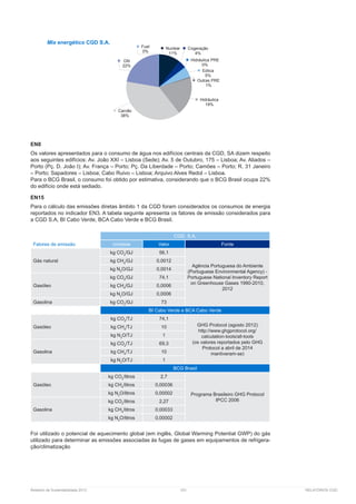 Relatório de Sustentabilidade 2013	 103	 RELATÓRIOS CGD
Nuclear
11%
Cogeração
4%
Hidráulica PRE
0%
Eólica
5%
Outras PRE
1%
Hidráulica
19%
Carvão
38%
GN
22%
Fuel
0%
Mix energético CGD S.A.
EN8
Os valores apresentados para o consumo de água nos edifícios centrais da CGD, SA dizem respeito
aos seguintes edifícios: Av. João XXI – Lisboa (Sede); Av. 5 de Outubro, 175 – Lisboa; Av. Aliados –
Porto (Pç. D. João I); Av. França – Porto; Pç. Da Liberdade – Porto; Camões – Porto; R. 31 Janeiro
– Porto; Sapadores – Lisboa; Cabo Ruivo – Lisboa; Arquivo Alves Redol – Lisboa.
Para o BCG Brasil, o consumo foi obtido por estimativa, considerando que o BCG Brasil ocupa 22%
do edifício onde está sediado.
EN15
Para o cálculo das emissões diretas âmbito 1 da CGD foram considerados os consumos de energia
reportados no indicador EN3. A tabela seguinte apresenta os fatores de emissão considerados para
a CGD S.A, BI Cabo Verde, BCA Cabo Verde e BCG Brasil.
Fatores de emissão
CGD, S.A.
Unidade Valor Fonte
Gás natural
kg CO2
/GJ 56,1
Agência Portuguesa do Ambiente
(Portuguese Environmental Agency) -
Portuguese National Inventory Report
on Greenhouse Gases 1990-2010,
2012
kg CH4
/GJ 0,0012
kg N2
O/GJ 0,0014
Gasóleo
kg CO2
/GJ 74,1
kg CH4
/GJ 0,0006
kg N2
O/GJ 0,0006
Gasolina kg CO2
/GJ 73
BI Cabo Verde e BCA Cabo Verde
Gasóleo
kg CO2
/TJ 74,1
GHG Protocol (agosto 2012)
(os valores reportados pelo GHG
Protocol a abril de 2014
mantiveram-se)
kg CH4
/TJ 10
kg N2
O/TJ 1
Gasolina
kg CO2
/TJ 69,3
kg CH4
/TJ 10
kg N2
O/TJ 1
BCG Brasil
Gasóleo
kg CO2
/litros 2,7
Programa Brasileiro GHG Protocol
IPCC 2006
kg CH4
/litros 0,00036
kg N2
O/litros 0,00002
Gasolina
kg CO2
/litros 2,27
kg CH4
/litros 0,00033
kg N2
O/litros 0,00002
Foi utilizado o potencial de aquecimento global (em inglês, Global Warming Potential GWP) do gás
utilizado para determinar as emissões associadas às fugas de gases em equipamentos de refrigera-
ção/climatização
 