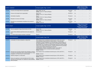 Relatório de Sustentabilidade 2013	 113	 RELATÓRIOS CGD
ASPETO: ENERGIA* Formas de gestão: Págs. 10, 87-91
Interno: CGD,SAem Portugal
Externo: Fornecedores, Clientes
Empresas, IPSS/ONG
G4-EN3 Consumo de energia dentro da organização Págs. 89-90, 101-103
Âmbito: CGD, SA + Bancos Afiliados
Princípios
7 e 8
n.a - 
G4-EN4 Consumo de energia fora da organização Pág. 91-92
Âmbito: CGD, SA + Bancos Afiliados
Princípio 8 n.a - 
G4-EN5 Intensidade energética Pág. 91
Âmbito: CGD, SA + Bancos Afiliados
Princípio 8 n.a - 
G4-EN6 Redução do consumo de energia Págs.10, 89-90
Âmbito: CGD, SA + Bancos Afiliados
Princípios
8 e 9
n.a - 
G4-EN7 Reduções nas necessidades energéticas dos produtos e
serviços
Págs. 55-57
Âmbito: CGD, SA
Princípios
8 e 9
n.a - 
ASPETO: ÁGUA* Formas de gestão: Págs. 10, 87-88
Interno: CGD,SA em Portugal
Externo: Fornecedores,
Clientes Empresas, IPSS/ONG,
Entidades Governamentais
G4-EN8 Total de captações de água discriminado por fonte Pág. 94,103
Âmbito: CGD, SA + Bancos Afiliados
Princípios
7 e 8
n.a - 
G4-EN9 Fontes hídricas afetadas significativamente pela captação de
água
Não aplicável Princípio 8 n.a - 
G4-EN10 % e Volume total de água reciclada e reutilizada Pág. 94 Princípio 8 n.a - 
ASPETO: BIODIVERSIDADE* Formas de gestão: Págs. 87-88
Interno: CGD,SAem Portugal
Externo: Fornecedores, Clientes
Empresas, IPSS/ONG
G4-EN11 Localização em áreas protegidas ou adjacentes Este indicador não é considerado relevante para a CGD uma vez que
a sua atividade é desenvolvida em áreas urbanas. O risco de estar
localizado em áreas protegidas ou de interesse para a biodiversidade, ou
em áreas adjacentes, é nulo. De referir que a CGD desenvolve iniciativas
relacionadas com a proteção da biodiversidade através do Projeto Floresta
Caixa e que contribui para minimizar o impacte ambiental da sua atividade
e induzir boas práticas ambientais junto dos seus
Colaboradores, Clientes e sociedade em geral, numa visão de
responsabilidade social e de desenvolvimento sustentável.
Âmbito: CGD,SA
Princípio 8 n.a - 
G4-EN12 Descrição dos principais impactes das atividades, produtos
e serviços da organização sobre a biodiversidade em áreas
protegidas e em áreas ricas em biodiversidade
Este indicador não é considerado relevante para a CGD (vide EN11).
Âmbito: CGD,SA
Princípio 8 n.a -
G4-EN13 Habitats protegidos ou restaurados Este indicador não é considerado relevante para a CGD (vide EN11).
Âmbito: CGD,SA
Princípio 8 n.a - 
G4-EN14 Número de espécies na Lista Vermelha da IUCN e listas
nacionais de conservação com habitats em áreas afetadas
pelas operações
Este indicador não é considerado relevante para a CGD (vide EN11).
Âmbito: CGD,SA
Princípio 8 n.a - 
 