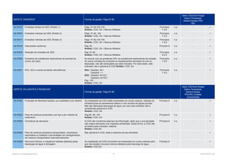 Relatório de Sustentabilidade 2013	 114	 RELATÓRIOS CGD
ASPETO: EMISSÕES* Formas de gestão: Págs.87-88
Interno: CGD,SAem Portugal
Externo: Fornecedores,
Clientes Empresas, IPSS/
ONG
G4-EN15 Emissões diretas de GEE (Âmbito 1) Págs. 91-92,103-104
Âmbito: CGD, SA + Bancos Afiliados
Princípios
7 e 8
n.a - 
G4-EN16 Emissões indiretas de GEE (Âmbito 2) Págs. 91-92, 104
Âmbito: CGD, SA + Bancos Afiliados
Princípios
7 e 8
n.a - 
G4-EN17 Emissões indiretas de GEE (Âmbito 3) Págs. 91-92,104-105
Âmbito: CGD, SA + Bancos Afiliados
Princípios
7 e 8
n.a - 
G4-EN18 Intensidade carbónica Pág. 93
Âmbito: CGD, SA + Bancos Afiliados
Princípio 8 n.a - 
G4-EN19 Redução de emissões de GEE Pág. 91-92
Âmbito: CGD, SA + Bancos Afiliados
Princípios
8 e 9
n.a - 
G4-EN20 Emissões de substâncias destruidoras da camada de
ozono, por peso
De acordo com as guidelines GRI, as substâncias destruidoras da camada
do ozono contidas por produtos ou equipamentos derivados do uso ou
deposição, não são abrangidos por este indicador. Por esta razão, este
Indicador não é aplicável à CGD Âmbito: CGD, SA
Princípios
7 e 8
n.a - 
G4-EN21 NOx, SOx e outras emissões atmosféricas NOx:	 Gasóleo: 44 t
	 Gasolina: 1 t
SO2:	 Gasóleo: 9x103 t
	 Gasolina: 6x103 t
Pág. 105
Âmbito: CGD, SA
Princípios
7 e 8
n.a - 
ASPETO: EFLUENTES E RESÍDUOS*
 
 
Formas de gestão: Págs.87-88
Interno: CGD,SAem Portugal
Externo: Fornecedores,
Clientes Empresas,
IPSS/ONG, Entidades
Governamentais
G4-EN22 Produção de efluentes líquidos, por qualidade e por destino As instalações da CGD estão localizadas em zonas urbanas, dotadas de
infraestruturas de saneamento básico e com recolha de águas pluviais.
Não são efetuadas descargas de água, por isso este indicador não é
considerado aplicável à CGD.
Âmbito: CGD, SA
Princípio 8 n.a - 
G4-EN23 Peso de resíduos produzidos, por tipo e por método de
tratamento
Pág.95- 96, 105
Âmbito: CGD, SA
Princípio 8 n.a - 
G4-EN24 Ocorrência de derrames A CGD não monitoriza este tipo de informação, dado que a sua atividade
não origina derrames com impactes ambientais. Desta forma, a CGD não
considera este indicador material.
Âmbito: CGD,SA
Princípio 8 n.a - 
G4-EN25 Peso de resíduos perigosos transportados, importados,
exportados ou tratados e percentagem de carregamentos
de resíduos transportados internacionalmente
Não aplicável à CGD, dada a natureza da sua atividade. - - 
G4-EN26 Recursos hídricos, e respetivos habitats afetados pelas
descargas de água e drenagem
As instalações da CGD encontram-se localizadas em zonas urbanas pelo
que não existem recursos hídricos afetados pela descarga de água.
Âmbito: CGD,SA
Princípio 8 - 
 
