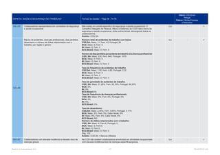 Relatório de Sustentabilidade 2013	 117	 RELATÓRIOS CGD
ASPETO: SAÚDE E SEGURANÇA NO TRABALHO* Formas de Gestão – Págs 58 , 74-76,
Interno: CGD,SA em
Portugal
Externo: Clientes Empresas
e Particulares
G4-LA5 Colaboradores representados em comissões de segurança
e saúde ocupacional
Não existe um comité específico de segurança e saúde ocupacional. O
Conselho Delegado de Pessoal, Meios e Sistemas da CGD trata o tema da
segurança e saúde ocupacional, entre outros temas, abrangendo todos os
colaboradores.
Âmbito: CGD,SA
- n.a - 
G4-LA6
Rácios de acidentes, doenças profissionais, dias perdidos,
absentismo e número de óbitos relacionados com o
trabalho, por região e género
Número total de acidentes de trabalho com baixa:
CGD,SA: Masc: 11; Fem: 43; Portugal: 54
BCA: Masc: 0; Fem: 0
BI: Masc: 0; Fem: 0
BCG Brasil: Masc: 0; Fem: 0
Númerodediasperdidosporacidentedetrabalhoe/oudoençaprofissional:
CGD, SA: Masc: 230; Fem: 849; Portugal: 1079
BCA: Masc: 0; Fem: 0
BI: Masc: 0; Fem: 0
BCG Brasil: Masc: 0; Fem: 0
Taxa de frequência de acidentes de trabalho
CGD,SA: Masc: 1,50; Fem: 4,82; Portugal: 3,32
BCA: Masc: 0; Fem: 0
BI: Masc: 0; Fem: 0
BCG Brasil: Masc: 0; Fem: 0
Taxa de gravidade de acidentes de trabalho
CGD, SA: Masc: 31,28%; Fem: 95,16%; Portugal: 66,30%
BCA: 0%
BI: 0%;
BCG Brasil:0%			
Taxa de frequência de doenças profissionais:
CGD, SA: Masc: 0%; Fem: 0%; Portugal: 0%
BCA: 0%
BI: 0%;
BCG Brasil: 0%
Taxa de absentismo:
CGD,SA: Masc: 2,45%; Fem: 3,65%; Portugal: 3,11%
BCA: Masc: 3%; Fem: 5%; Cabo Verde: 5%
BI: Masc: 9%; Fem: 5%; Cabo Verde: 6%
BCG Brasil: ND 		
Número de óbitos relacionados com o trabalho:
CGD, SA: Masc: 0; Fem:0; Portugal: 0
BCA: Masc: 0; Fem:0;
BI: Masc: 0; Fem:0;
BCG Brasil: Masc: 0; Fem: 0 		
Pág. 102
Âmbito: CGD,SA + Bancos Afiliados
- n.a - 
G4-LA7 Colaboradores com elevada incidência e elevado risco de
doenças graves
Na CGD não existem colaboradores envolvidos em atividades ocupacionais
com elevada incidência/risco de doenças específicas/graves.
- n.a - 
 