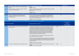 Relatório de Sustentabilidade 2013	 119	 RELATÓRIOS CGD
ASPETO:AVALIAÇÃO DE FORNECEDORES EM PRÁTICAS LABORAIS* Formas de Gestão: Págs. 24, 34-35 Vide ponto G4-12
G4-LA14 Novos fornecedores avaliados com critérios de práticas
laborais
Pág. 35
Âmbito: CGD,SA
- n.a 
G4-LA15 Impactes negativos nas práticas laborais na cadeia de
fornecimento e ações tomadas
Em 2013, na CGD não foram avaliados os impactes negativos nas práticas
laborais na cadeia de fornecimento.
Págs. 34-35
Âmbito: CGD,SA
- n.a 
ASPETO: MECANISMOS DE QUEIXAS E RECLAMAÇÕES RELACIONADAS COM PRÁTICAS LABORAIS
G4-LA16 Número de reclamações sobre práticas laborais,
endereçadas e resolvidas através mecanismos de
reclamação formais
Em 2013, não foram apresentadas reclamações sobre práticas laborais
pelos colaboradores nem por outros stakeholders na CGD,SA, BCA e
BI. O BCG Brasil registou uma reclamação de um colaborador, a qual foi
resolvida por via de acordo judicial.
Âmbito: CGD,SA + Bancos Afiliados
- n.a 
INDICADORES DE DESEMPENHO SOCIAL – DIREITOS HUMANOS* Formas de Gestão: Pág. 26-27, 33-35, 56-57
ASPETO: INVESTIMENTO* Formas de Gestão: 24, 33, 56-57
Interno: CGD,SA em
Portugal
Externo: Fornecedores,
Clientes Empresas
G4-HR1 Acordos de investimento e contratos com cláusulas sobre
direitos humanos
A carteira de Project Finance do Grupo CGD está sobretudo concentrada
em projetos na Península Ibérica. A salvaguarda de direitos humanos é
um pressuposto da legislação nesses países, sendo obrigatório o seu
cumprimento pelos respetivos agentes económicos. Noutras geografias
em que o Grupo CGD atua, como sejam o Brasil e África, os Projetos
financiados que incluem direta ou indiretamente cláusulas referentes
a direitos humanos, dizem nomeadamente respeito a operações em
que participam também instituições multilaterais. Em 2013, não foram
realizados contratos de investimento. Pág. 56-57
O BI – Cabo Verde e o BCA – Cabo Verde não reportam este indicador
dado ainda não tratar esta informação.
Todos os contratos de operações firmados pelo Banco Caixa Geral Brasil
S.A possuem cláusulas que atribuem responsabilidades aos clientes quanto
ao não cumprimento da legislação em todos os seus aspetos, inclusive a
de direitos humanos.
Âmbito: CGD,SA + Bancos Afiliados
Princípio 2 n.a - 
G4-HR2 Formação dos colaboradores quanto a direitos humanos Em 2013 não foi realizada formação nesta área na CGD,SA e nos Bancos
Afiliados.
Âmbito: CGD,SA + Bancos Afiliados
Princípio 1 n.a - 
 