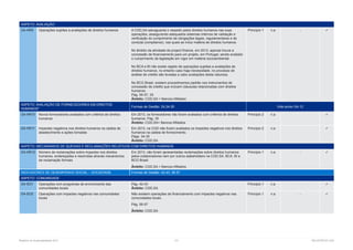 Relatório de Sustentabilidade 2013	 121	 RELATÓRIOS CGD
ASPETO: AVALIAÇÃO 
G4-HR9 Operações sujeitas a avaliações de direitos humanos A CGD,SA salvaguarda o respeito pelos direitos humanos nas suas
operações, assegurando adequados sistemas internos de validação e
verificação do cumprimento de obrigações legais, regulamentares e de
conduta (compliance), nas quais se inclui matéria de direitos humanos.
No âmbito da atividade de project finance, em 2013, apenas houve a
concessão de financiamento para um projeto, em Portugal, sendo avaliado
o cumprimento da legislação em vigor em matéria socioambiental.
No BCA e BI não existe registo de operações sujeitas a avaliações de
direitos humanos, no entanto caso haja necessidade, no processo de
análise de crédito são levadas a cabo avaliações desta natureza.
No BCG Brasil, existem procedimentos padrão nos instrumentos de
concessão de crédito que incluem cláusulas relacionadas com direitos
humanos.
Pág. 56-57, 35
Âmbito: CGD,SA + Bancos Afiliados
Princípio 1 n.a - 
ASPETO: AVALIAÇÃO DE FORNECEDORES EM DIREITOS
HUMANOS*
Formas de Gestão: 24,34-35 Vide ponto G4-12
G4-HR10 Novos fornecedores avaliados com critérios de direitos
humanos
Em 2013, os fornecedores não foram avaliados com critérios de direitos
humanos. Pág. 35
Âmbito: CGD,SA+ Bancos Afiliados
Princípio 2 n.a 
G4-HR11 Impactes negativos nos direitos humanos na cadeia de
abastecimento e ações tomadas
Em 2013, na CGD não foram avaliados os impactes negativos nos direitos
humanos na cadeia de fornecimento.
Págs. 34-35
Âmbito: CGD,SA
Princípio 2 n.a 
ASPETO: MECANISMOS DE QUEIXAS E RECLAMAÇÕES RELATIVOS COM DIREITOS HUMANOS
G4-HR12 Número de reclamações sobre impactes nos direitos
humanos, endereçadas e resolvidas através mecanismos
de reclamação formais
Em 2013, não foram apresentadas reclamações sobre direitos humanos
pelos colaboradores nem por outros stakeholders na CGD,SA, BCA, BI e
BCG Brasil.
Âmbito: CGD,SA + Bancos Afiliados
Princípio 1 n.a - 
INDICADORES DE DESEMPENHO SOCIAL – SOCIEDADE Formas de Gestão: 42-43, 56-57
ASPETO: COMUNIDADE
G4-SO1 Operações com programas de envolvimento das
comunidades locais
Pág. 42-43
Âmbito: CGD,SA
Princípio 1 n.a - 
G4-SO2 Operações com impactes negativos nas comunidades
locais
Não existem operações de financiamento com impactes negativos nas
comunidades locais.
Pág. 56-57
Âmbito: CGD,SA
Princípio 1 n.a - 
 