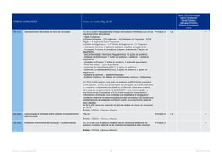 Relatório de Sustentabilidade 2013	 122	 RELATÓRIOS CGD
ASPETO: CORRUPÇÃO* Formas de Gestão: Pág. 27-28
Interno: CGD,SAem Portugal
Externo: Fornecedores,
Clientes Empresas e
Particulares, IPSS/ONG,
Entidades Governamentais
e Media
G4-SO3 Operações alvo de análise de risco de corrupção Em 2013, foram efetuadas pela Direção de Auditoria Interna da CGD,SA as
seguintes ações de auditoria:
– Rede Comercial:
a) Presencialmente: - 170 Agências; - 14 Gabinetes de Empresas; - 9 OE
Região; - 8 Segmento Caixa Empresas;
b) Ações de Seguimento: - 137 Ações de Seguimento; - 10 Reportes;
– Estruturas Centrais: 3 ações de auditoria; 4 ações de seguimento;
- Processos, Produtos e Operações: 2 ações de auditoria; 7 ações de
seguimento;
- De Conformidade / Normas e Regulamentos: 16 ações de auditoria;
- Sistemas de Informação: 7 ações de auditoria à distância; 2 ações de
seguimento;
- Unidades no Exterior: 6 ações de auditoria; 4 ações de seguimento;
- Filiais Nacionais: 1 ação de auditoria;
- Auditorias Contratualizadas (CLF): 6 ações de auditoria;
- Auditorias Contratualizadas (CxA): 3 ações de auditoria; 2 ações de
seguimento;
- Auditoria à Distância: 7 ações transversais;
- Auditoria Contínua:- 54 Alertas de monitorização contínua e 9 Reportes
Em 2013, a DAI realizou uma ação de auditoria ao BCG Brasil, que entre
outros aspetos, avaliou por amostragem as operações de crédito realizadas
e o respetivo cumprimento das diretivas prudenciais sobre essa matéria.
Com vista ao cumprimento da lei 12.846 /2013 – Lei Anticorrupção e a
boa Governança Corporativa, o BCG Brasil incluiu em todos os seus
instrumentos contratuais uma condição que estabelece a obrigação do
Cliente em observar as determinações contidas na referida Lei, constituindo
uma ferramenta de avaliação contratual quanto ao cumprimento desta lei
pelos clientes.
No BCA e BI nenhuma operação foi alvo de análise de riscos de corrupção
em 2013.
Âmbito: CGD,SA + Bancos Afiliados
Princípio 10 n.a - 
G4-SO4 Comunicação e formação sobre políticas e procedimentos
anti-corrupção
Pág. 28
Âmbito: CGD,SA + Bancos Afiliados
Princípio 10 n.a - 
G4-SO5 Incidentes confirmados de corrupção e ações tomadas Em 2013 na CGD e Bancos Afiliados não se verificou a existência de
qualquer processo passível de ser inserido na resposta a este indicador.
Âmbito: CGD,SA + Bancos Afiliados
Princípio 10 - 
 