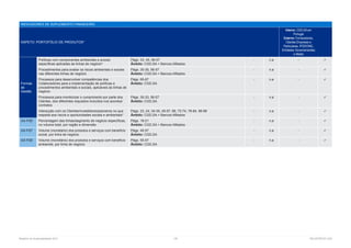 Relatório de Sustentabilidade 2013	 126	 RELATÓRIOS CGD
INDICADORES DE SUPLEMENTO FINANCEIRO
ASPETO: PORTOFÓLIO DE PRODUTOS*
Interno: CGD,SA em
Portugal
Externo: Fornecedores,
Clientes Empresas e
Particulares, IPSS/ONG,
Entidades Governamentais
e Media
Formas
de
Gestão
Políticas com componentes ambientais e sociais
específicas aplicadas às linhas de negócio*
Págs. 33, 45, 56-57
Âmbito: CGD,SA + Bancos Afiliados
- n.a - 
Procedimentos para avaliar os riscos ambientais e sociais
nas diferentes linhas de negócio
Págs. 30-35, 56-57
Âmbito: CGD,SA + Bancos Afiliados
- n.a - 
Processos para desenvolver competências dos
Colaboradores para a implementação de políticas e
procedimentos ambientais e sociais, aplicáveis às linhas de
negócio
Págs. 65-67
Âmbito: CGD,SA
- n.a - 
Processos para monitorizar o cumprimento por parte dos
Clientes, dos diferentes requisitos incluídos nos acordos/
contratos
Págs. 30-33, 56-57
Âmbito: CGD,SA
- n.a - 
Interacção com os Clientes/investidores/parceiros no que
respeita aos riscos e oportunidades sociais e ambientais*
Págs. 23, 24, 34-35, 45-57, 66, 72-74, 78-84, 96-98
Âmbito: CGD,SA + Bancos Afiliados
- n.a - 
G4-FS6 Percentagem das linhas/segmento de negócio específicas,
no volume total, por região e dimensão
Págs. 19-21
Âmbito: CGD,SA + Bancos Afiliados
- n.a - 
G4-FS7 Volume (monetário) dos produtos e serviços com benefício
social, por linha de negócio
Págs. 45-57
Âmbito: CGD,SA
- n.a - 
G4-FS8 Volume (monetário) dos produtos e serviços com benefício
ambiental, por linha de negócio
Págs. 55-57
Âmbito: CGD,SA
- n.a - 
 