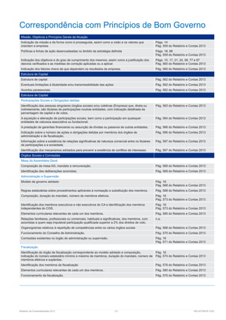 Relatório de Sustentabilidade 2013	 131	 RELATÓRIOS CGD
Correspondência com Princípios de Bom Governo
Missão, Objetivos e Princípios Gerais de Atuação
Indicação da missão e da forma como é prosseguida, assim como a visão e os valores que
orientam a empresa.
Págs. 14
Pág. 559 do Relatório e Contas 2013
Políticas e linhas de ação desencadeadas no âmbito da estratégia definida Págs. 18, 88
Pág. 559 do Relatório e Contas 2013
Indicação dos objetivos e do grau de cumprimento dos mesmos, assim como a justificação dos
desvios verificados e as medidas de correção aplicadas ou a aplicar.
Págs. 10, 17, 21, 24, 58, 77 e 87
Pág. 560 do Relatório e Contas 2013
Indicação dos fatores chave de que dependem os resultados da empresa. Pág. 560 do Relatório e Contas 2013
Estrutura de Capital
Estrutura de capital Pág. 562 do Relatório e Contas 2013
Eventuais limitações à titularidade e/ou transmissibilidade das ações Pág. 562 do Relatório e Contas 2013
Acordos parassociais. Pág. 562 do Relatório e Contas 2013
Estrutura de Capital
Participações Sociais e Obrigações detidas
Identificação das pessoas singulares (órgãos sociais) e/ou coletivas (Empresa) que, direta ou
indiretamente, são titulares de participações noutras entidades, com indicação detalhada da
percentagem de capital e de votos.
Pág. 563 do Relatório e Contas 2013
A aquisição e alienação de participações sociais, bem como a participação em quaisquer
entidades de natureza associativa ou fundacional.
Pág. 564 do Relatório e Contas 2013
A prestação de garantias financeiras ou assunção de dívidas ou passivos de outras entidades. Pág. 566 do Relatório e Contas 2013
Indicação sobre o número de ações e obrigações detidas por membros dos órgãos de
administração e de fiscalização.
Pág. 566 do Relatório e Contas 2013
Informação sobre a existência de relações significativas de natureza comercial entre os titulares
de participações e a sociedade.
Pág. 567 do Relatório e Contas 2013
Identificação dos mecanismos adotados para prevenir a existência de conflitos de interesses. Pág. 567 do Relatório e Contas 2013
Órgãos Sociais e Comissões
Mesa da Assembleia Geral
Composição da mesa AG, mandato e remuneração. Pág. 569 do Relatório e Contas 2013
Identificação das deliberações acionistas. Pág. 569 do Relatório e Contas 2013
Administração e Supervisão
Modelo de governo adotado Pág. 16
Pág. 568 do Relatório e Contas 2013
Regras estatutárias sobre procedimentos aplicáveis à nomeação e substituição dos membros. Pág. 568 do Relatório e Contas 2013
Composição, duração do mandato, número de membros efetivos. Pág. 16
Pág. 573 do Relatório e Contas 2013
Identificação dos membros executivos e não executivos do CA e identificação dos membros
independentes do CGS.
Pág. 16
Pág. 573 do Relatório e Contas 2013
Elementos curriculares relevantes de cada um dos membros. Pág. 580 do Relatório e Contas 2013
Relações familiares, profissionais ou comerciais, habituais e significativas, dos membros, com
acionistas a quem seja imputável participação qualificada superior a 2% dos direitos de voto.
n.a.
Organogramas relativos à repartição de competências entre os vários órgãos sociais Pág. 568 do Relatório e Contas 2013
Funcionamento do Conselho de Administração. Pág. 570 do Relatório e Contas 2013
Comissões existentes no órgão de administração ou supervisão. Pág. 16
Pág. 571 do Relatório e Contas 2013
Fiscalização
Identificação do órgão de fiscalização correspondente ao modelo adotado e composição,
indicação do número estatutário mínimo e máximo de membros, duração do mandato, número de
membros efetivos e suplentes.
Pág. 16
Pág. 574 do Relatório e Contas 2013
Identificação dos membros da fiscalização Pág. 576 do Relatório e Contas 2013
Elementos curriculares relevantes de cada um dos membros. Pág. 580 do Relatório e Contas 2013
Funcionamento da fiscalização. Pág. 575 do Relatório e Contas 2013
 