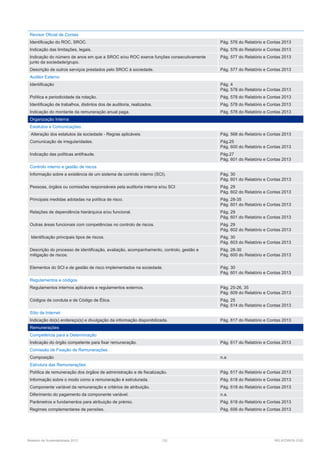 Relatório de Sustentabilidade 2013	 132	 RELATÓRIOS CGD
Revisor Oficial de Contas
Identificação do ROC, SROC. Pág. 576 do Relatório e Contas 2013
Indicação das limitações, legais. Pág. 576 do Relatório e Contas 2013
Indicação do número de anos em que a SROC e/ou ROC exerce funções consecutivamente
junto da sociedade/grupo.
Pág. 577 do Relatório e Contas 2013
Descrição de outros serviços prestados pelo SROC à sociedade. Pág. 577 do Relatório e Contas 2013
Auditor Externo
Identificação Pág. 4
Pág. 578 do Relatório e Contas 2013
Política e periodicidade da rotação. Pág. 578 do Relatório e Contas 2013
Identificação de trabalhos, distintos dos de auditoria, realizados. Pág. 578 do Relatório e Contas 2013
Indicação do montante da remuneração anual paga. Pág. 578 do Relatório e Contas 2013
Organização Interna
Estatutos e Comunicações
Alteração dos estatutos da sociedade - Regras aplicáveis Pág. 568 do Relatório e Contas 2013
Comunicação de irregularidades. Pág.25
Pág. 600 do Relatório e Contas 2013
Indicação das políticas antifraude. Pág.27
Pág. 601 do Relatório e Contas 2013
Controlo interno e gestão de riscos
Informação sobre a existência de um sistema de controlo interno (SCI). Pág. 30
Pág. 601 do Relatório e Contas 2013
Pessoas, órgãos ou comissões responsáveis pela auditoria interna e/ou SCI Pág. 29
Pág. 602 do Relatório e Contas 2013
Principais medidas adotadas na política de risco. Pág. 28-35
Pág. 601 do Relatório e Contas 2013
Relações de dependência hierárquica e/ou funcional. Pág. 29
Pág. 601 do Relatório e Contas 2013
Outras áreas funcionais com competências no controlo de riscos. Pág. 29
Pág. 602 do Relatório e Contas 2013
Identificação principais tipos de riscos. Pág. 30
Pág. 603 do Relatório e Contas 2013
Descrição do processo de identificação, avaliação, acompanhamento, controlo, gestão e
mitigação de riscos.
Pág. 28-30
Pág. 600 do Relatório e Contas 2013
Elementos do SCI e de gestão de risco implementados na sociedade. Pág. 30
Pág. 601 do Relatório e Contas 2013
Regulamentos e códigos
Regulamentos internos aplicáveis e regulamentos externos. Pág. 25-26, 35
Pág. 609 do Relatório e Contas 2013
Códigos de conduta e de Código de Ética. Pág. 25
Pág. 614 do Relatório e Contas 2013
Sítio de Internet
Indicação do(s) endereço(s) e divulgação da informação disponibilizada. Pág. 617 do Relatório e Contas 2013
Remunerações
Competência para a Determinação
Indicação do órgão competente para fixar remuneração. Pág. 617 do Relatório e Contas 2013
Comissão de Fixação de Remunerações
Composição n.a
Estrutura das Remunerações
Política de remuneração dos órgãos de administração e de fiscalização. Pág. 617 do Relatório e Contas 2013
Informação sobre o modo como a remuneração é estruturada. Pág. 618 do Relatório e Contas 2013
Componente variável da remuneração e critérios de atribuição. Pág. 618 do Relatório e Contas 2013
Diferimento do pagamento da componente variável. n.a.
Parâmetros e fundamentos para atribuição de prémio. Pág. 618 do Relatório e Contas 2013
Regimes complementares de pensões. Pág. 656 do Relatório e Contas 2013
 