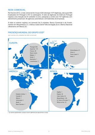 Relatório de Sustentabilidade 2013	 15	 RELATÓRIOS CGD
REDE COMERCIAL
No final de 2013, a rede comercial do Grupo CGD abrangia 1277 Agências, das quais 805
localizadas em Portugal e 472 no estrangeiro. A rede de Agências da CGD em Portugal
registou uma redução de 43 unidades no ano, passando a contar com 737 agências com
atendimento presencial, 38 agências automáticas e 29 Gabinetes de Empresas.
A rede no exterior registou um aumento de 9 unidades: Banco Comercial e de Investi-
mentos em Moçambique (1), o Banco Caixa Geral Totta de Angola (4) e o Banco Nacional
Ultramarino em Macau (4).
PRESENÇA MUNDIAL DO GRUPO CGD*
(em número de unidades da rede comercial)
* Os valores apresentados na figura incluem agências das seguradoras e outras.
AMÉRICA ÁFRICA
• Portugal: 805
• Espanha: 170
• França: 49
• Reino Unido:
• Bélgica: 1
• Suiça: 2
• Alemanha: 1
• Luxemburgo: 3
• Estados Unidos: 1
• Canadá: 2
• México: 1
• Venezuela: 2
• Brasil: 3
• Ilhas Cayman: 1
• Argélia: 1
• Angola: 30
• Cabo Verde: 54
• Moçambique: 132
• S. Tomé e Príncipe: 11
• África do Sul: 15
• China-Macau: 21
• China: 2
• Timor-Leste: 9
• Índia: 2
EUROPA ÁSIA
 